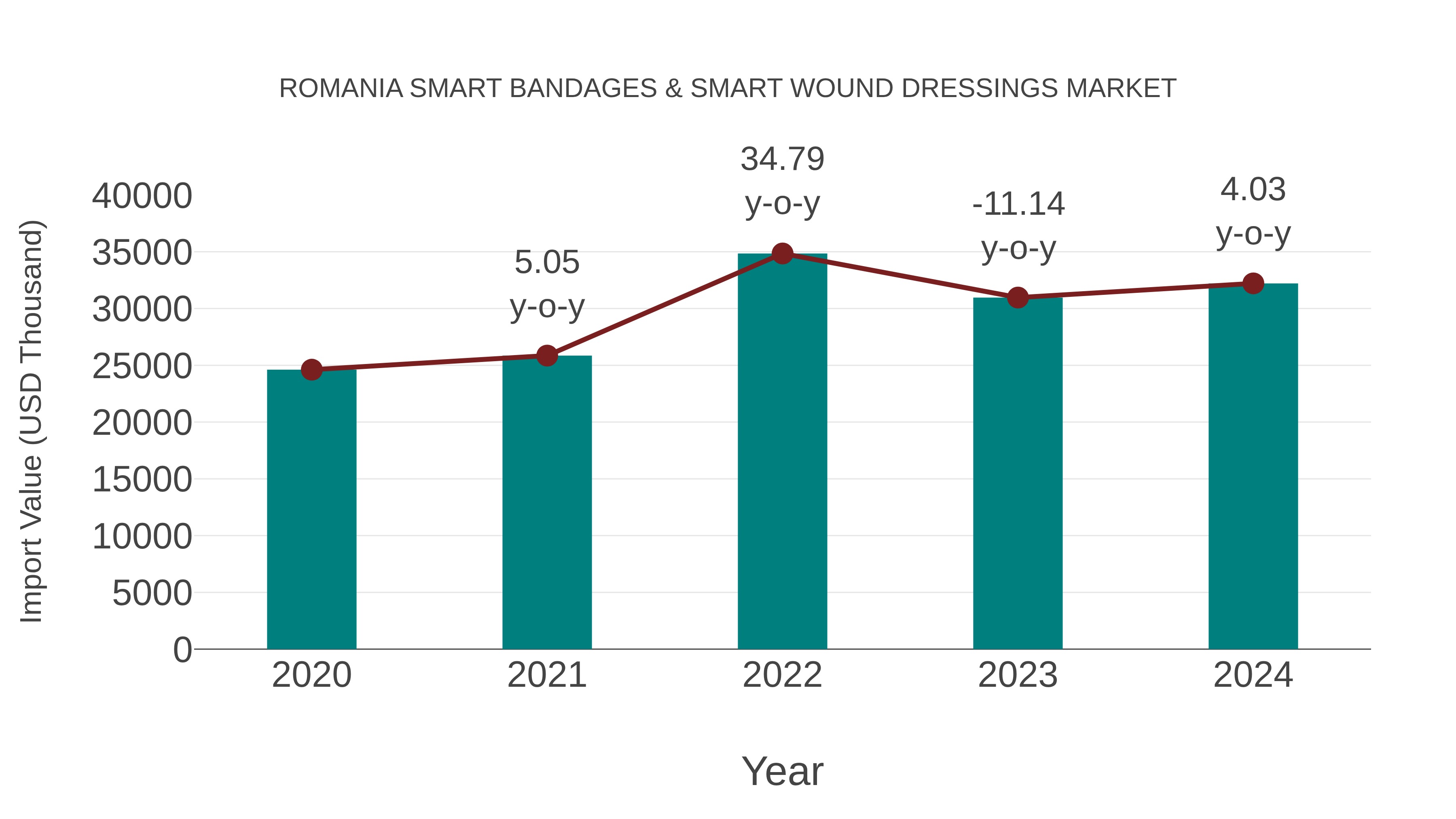 Romania Smart Bandages & Smart Wound Dressings Market: Import Trend Analysis