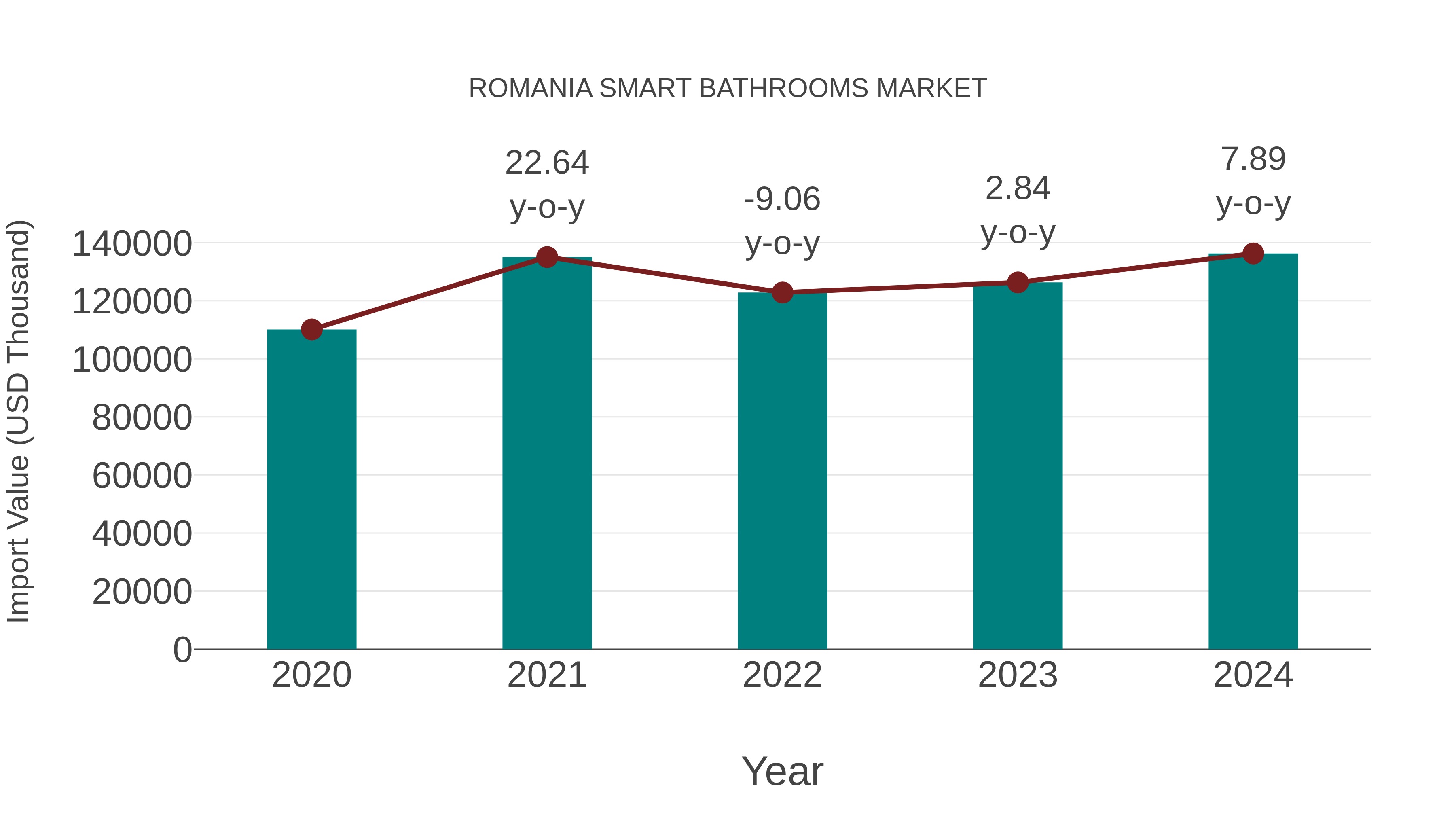 Romania Smart Bathrooms Market: Import Trend Analysis