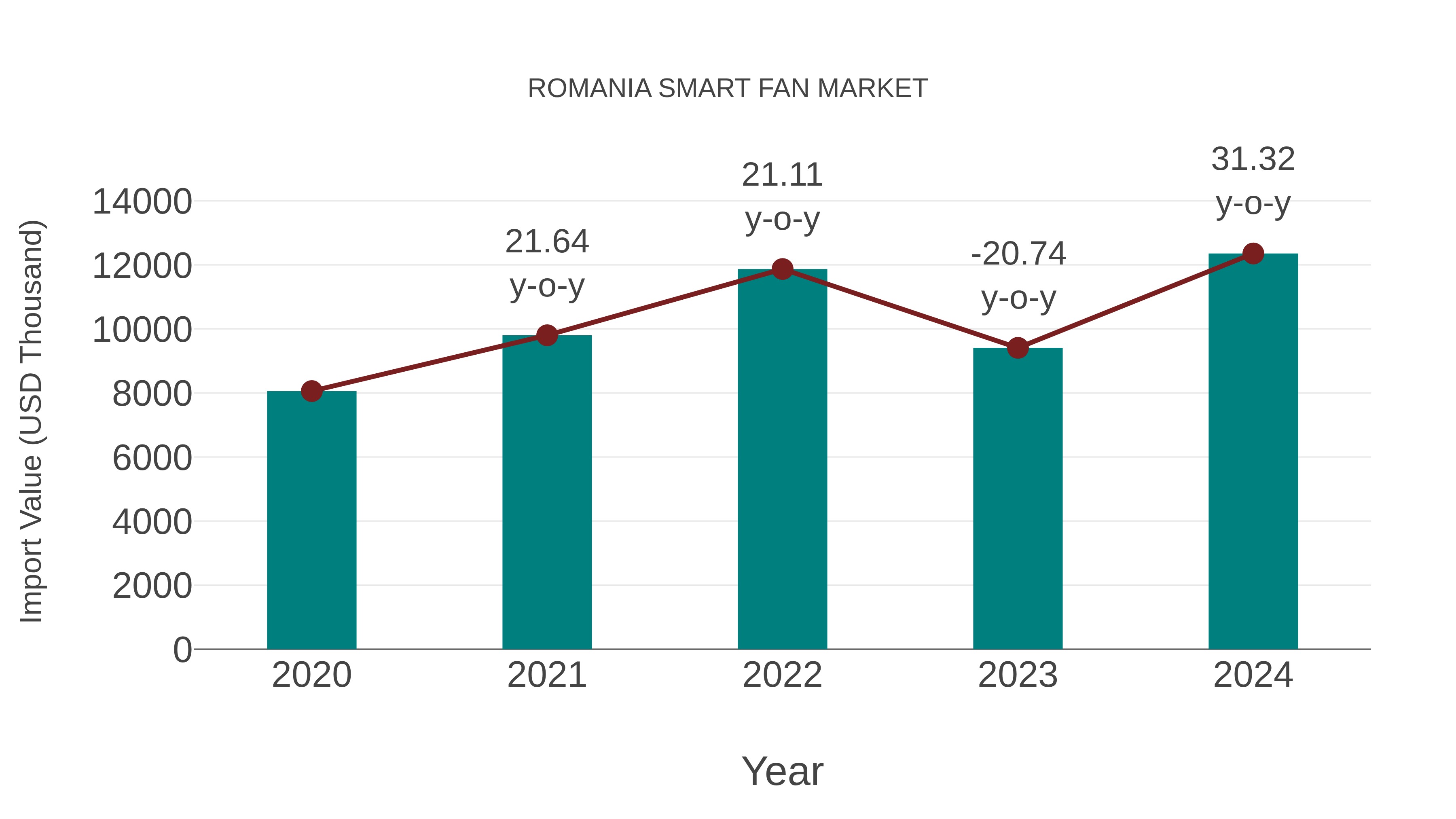 Romania Smart Fan Market: Import Trend Analysis