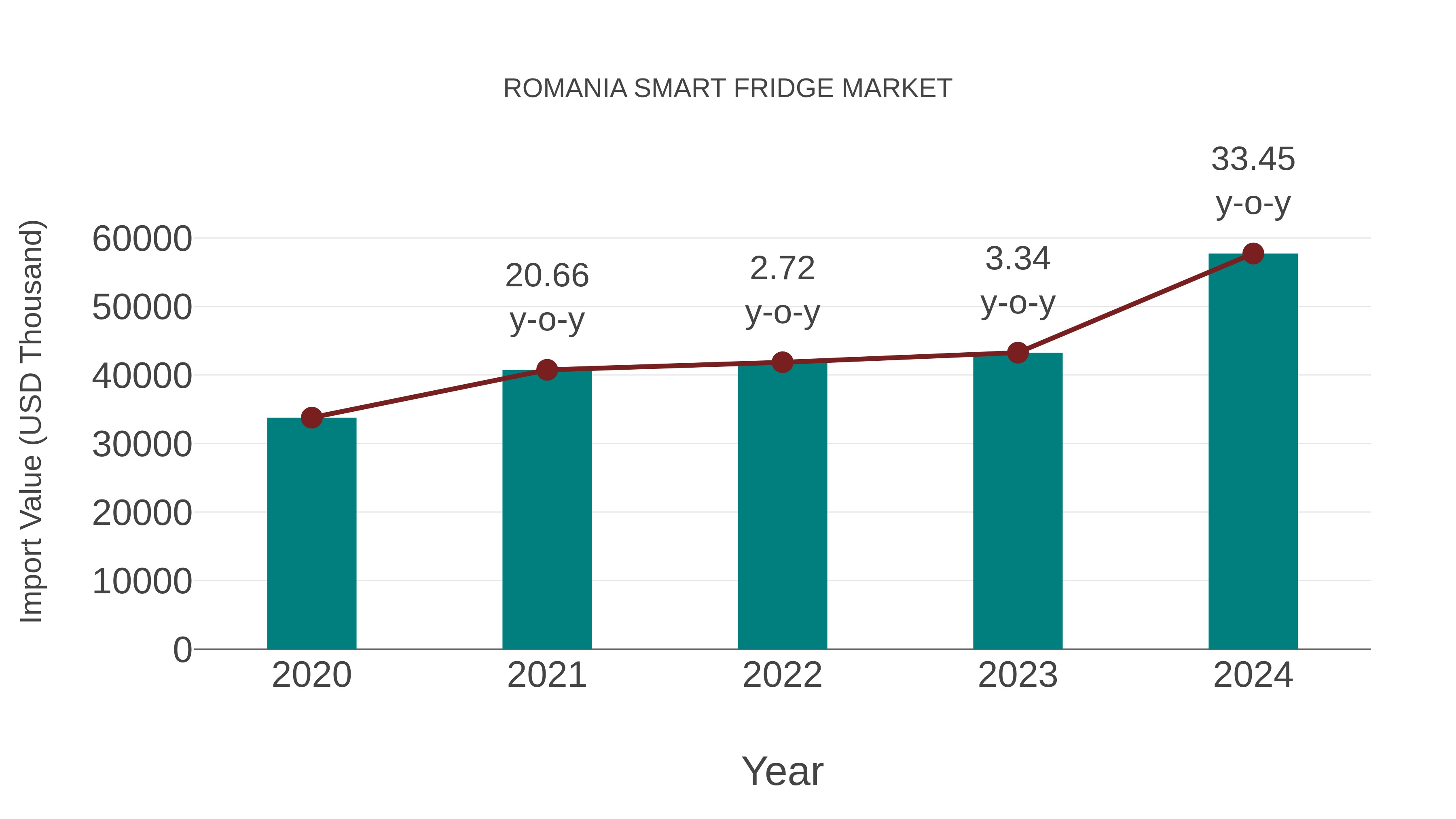 Romania Smart Fridge Market: Import Trend Analysis