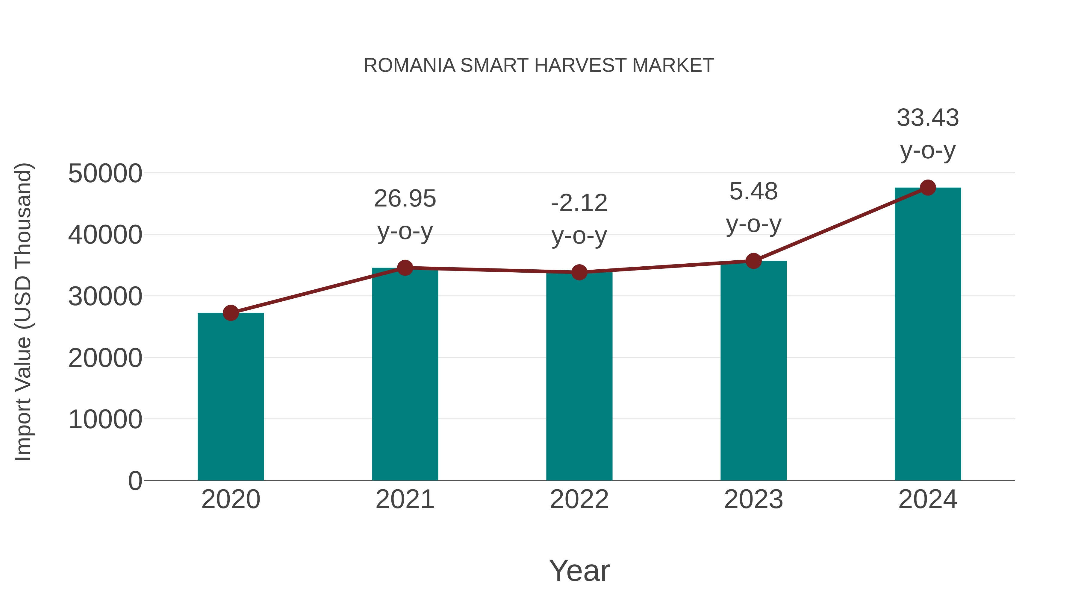 Romania Smart Harvest Market: Import Trend Analysis