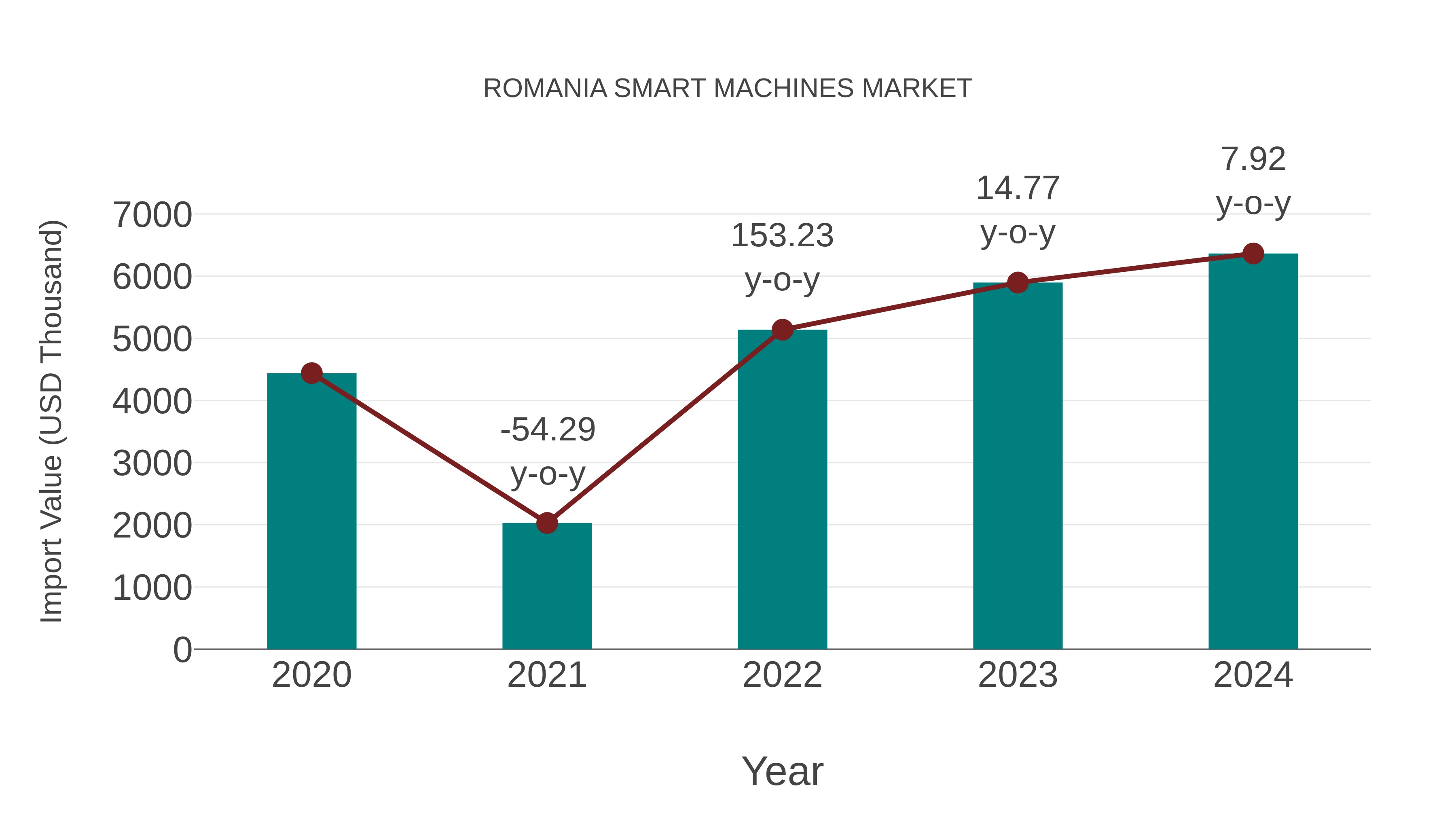  Romania Smart Machines Market: Import Trend Analysis