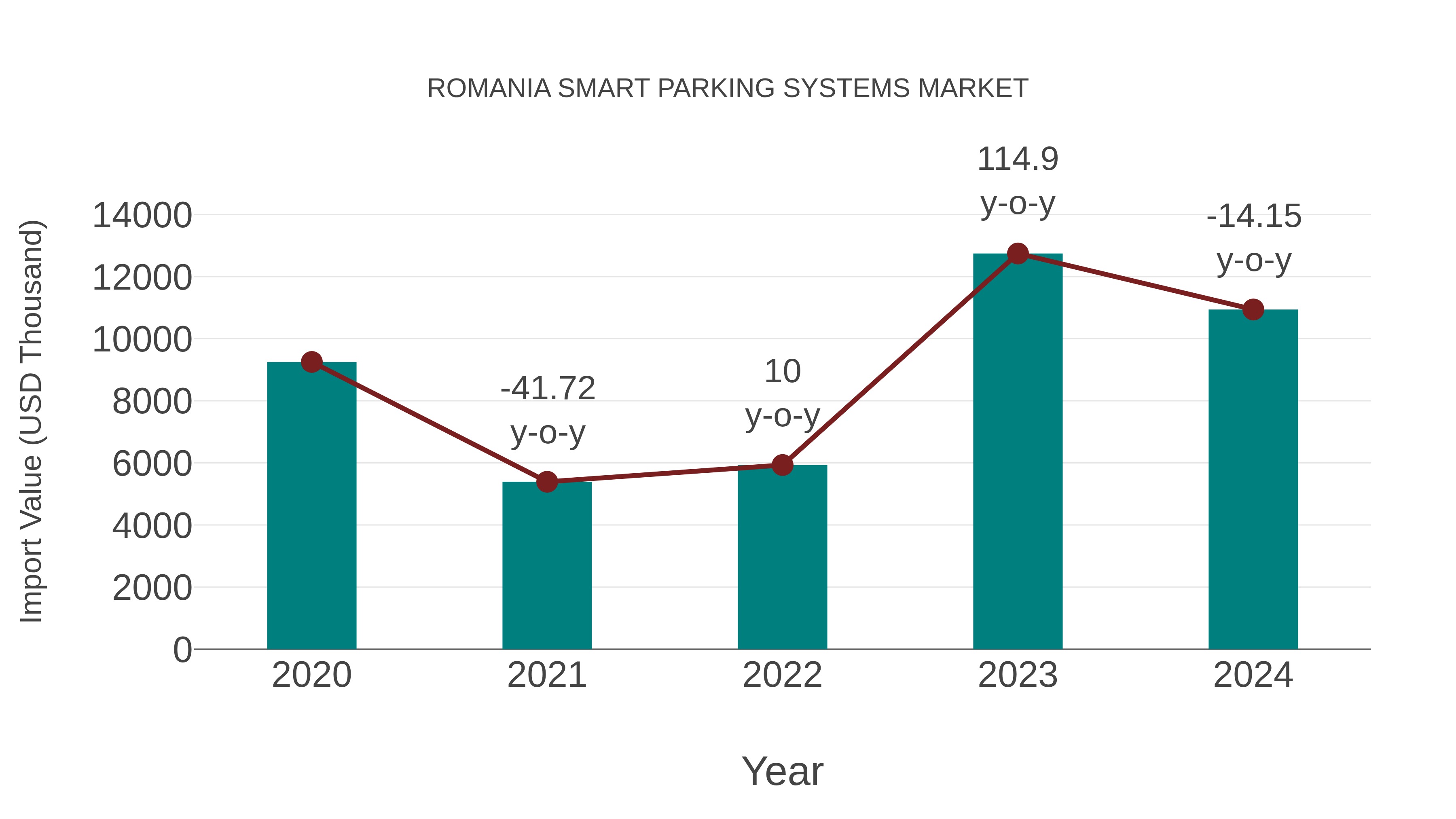  Romania Smart Parking Systems Market: Import Trend Analysis