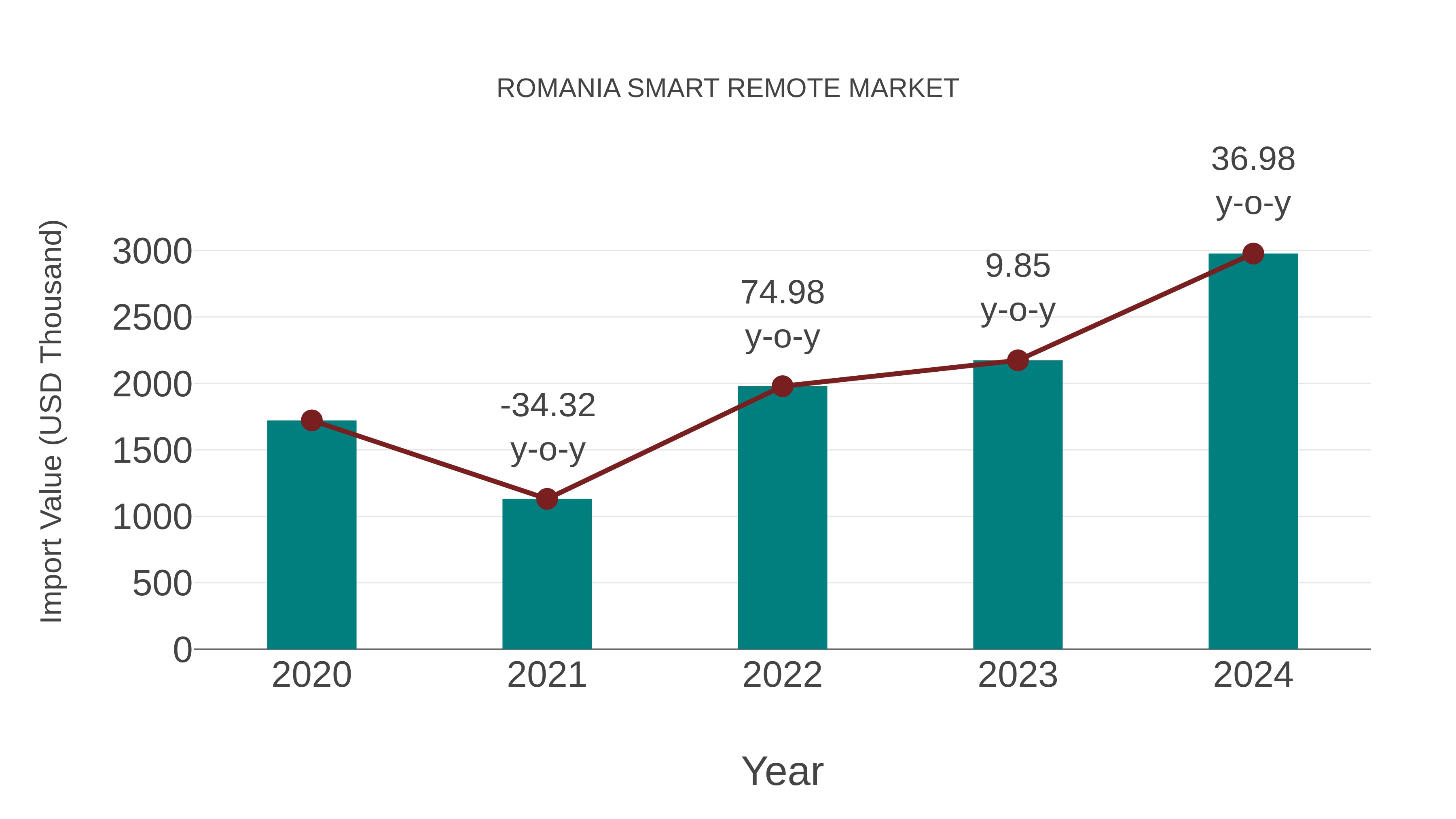  Romania Smart Remote Market: Import Trend Analysis