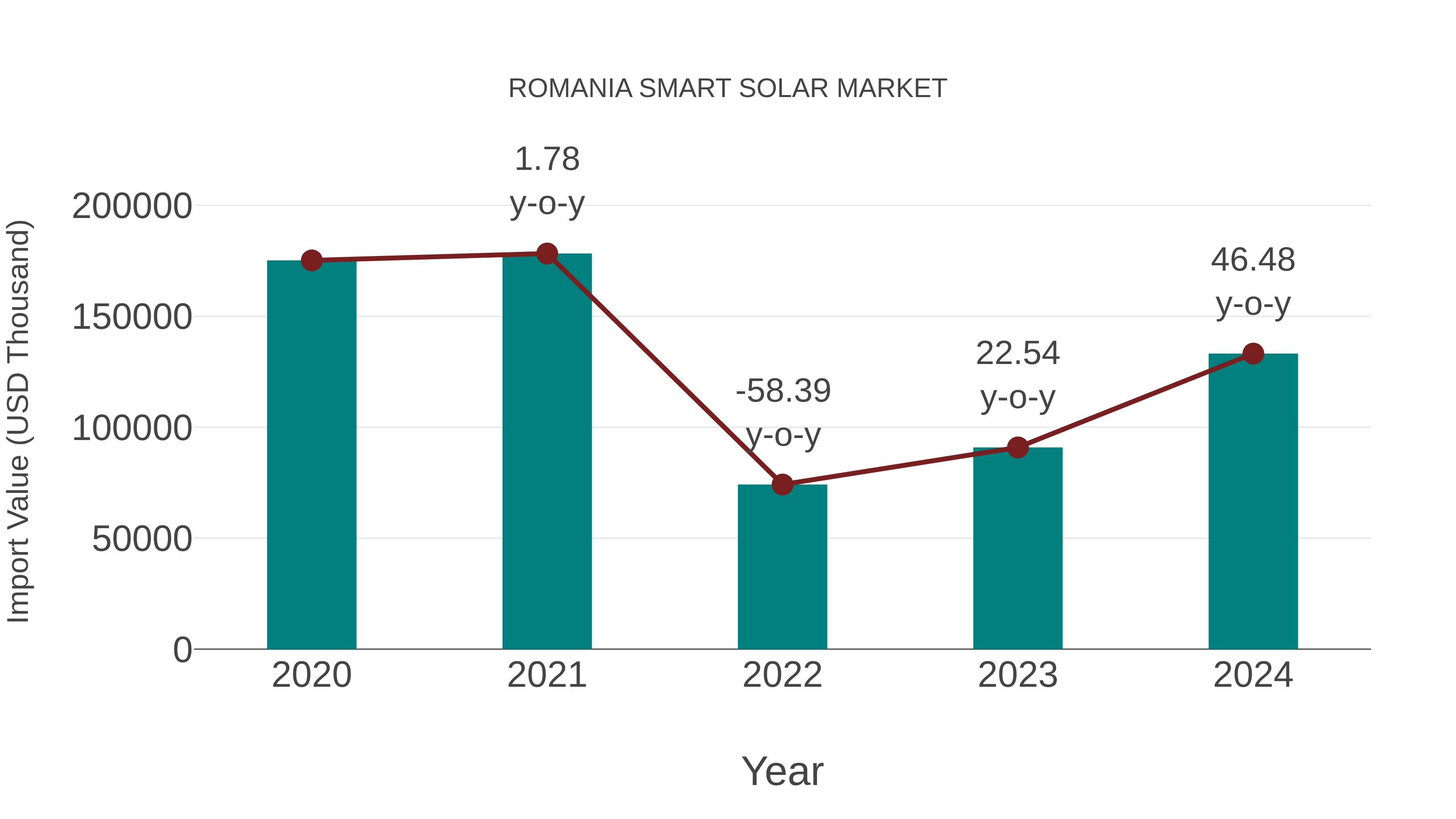  Romania Smart Solar Market: Import Trend Analysis