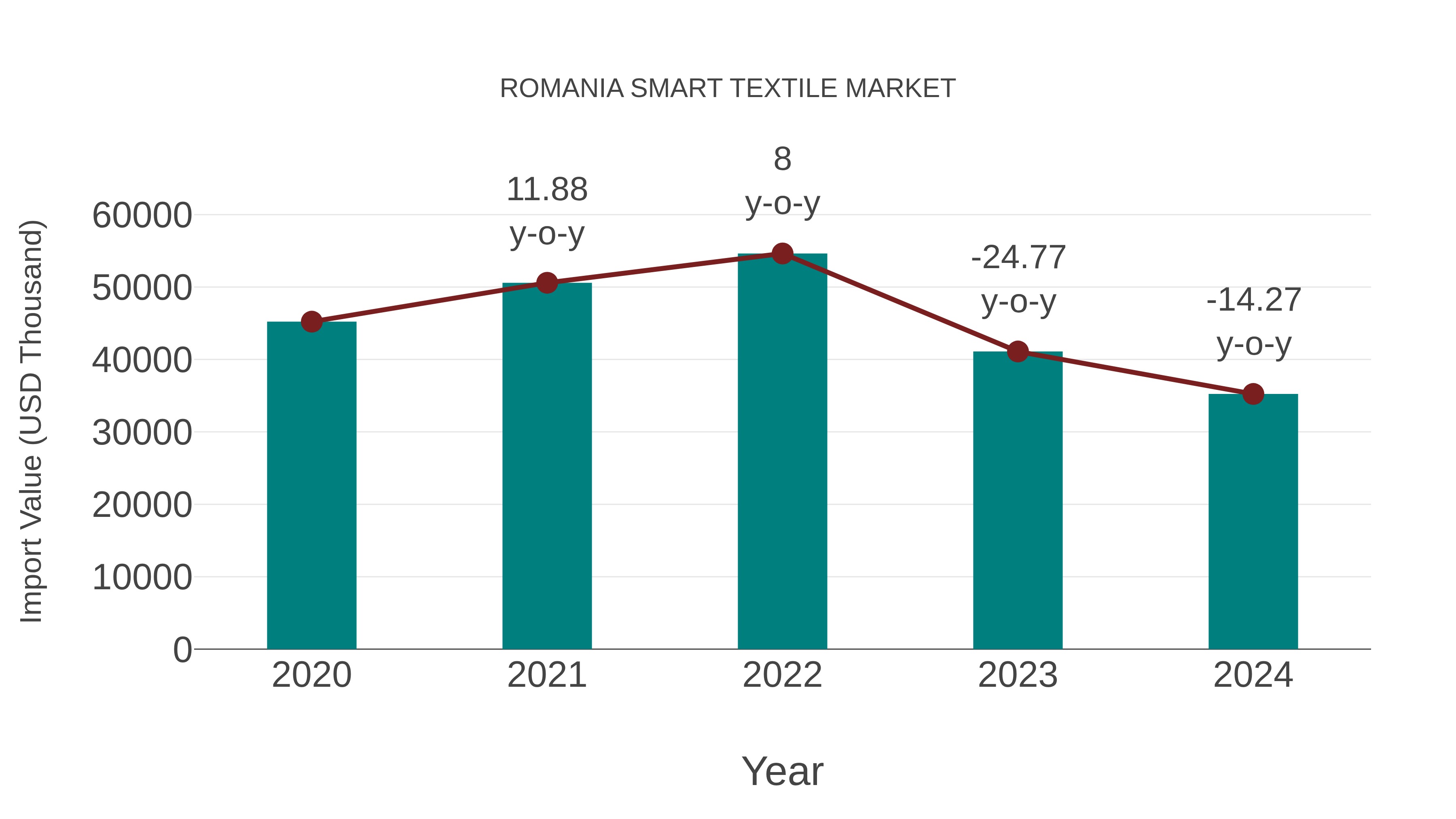  Romania Smart Textile Market: Import Trend Analysis
