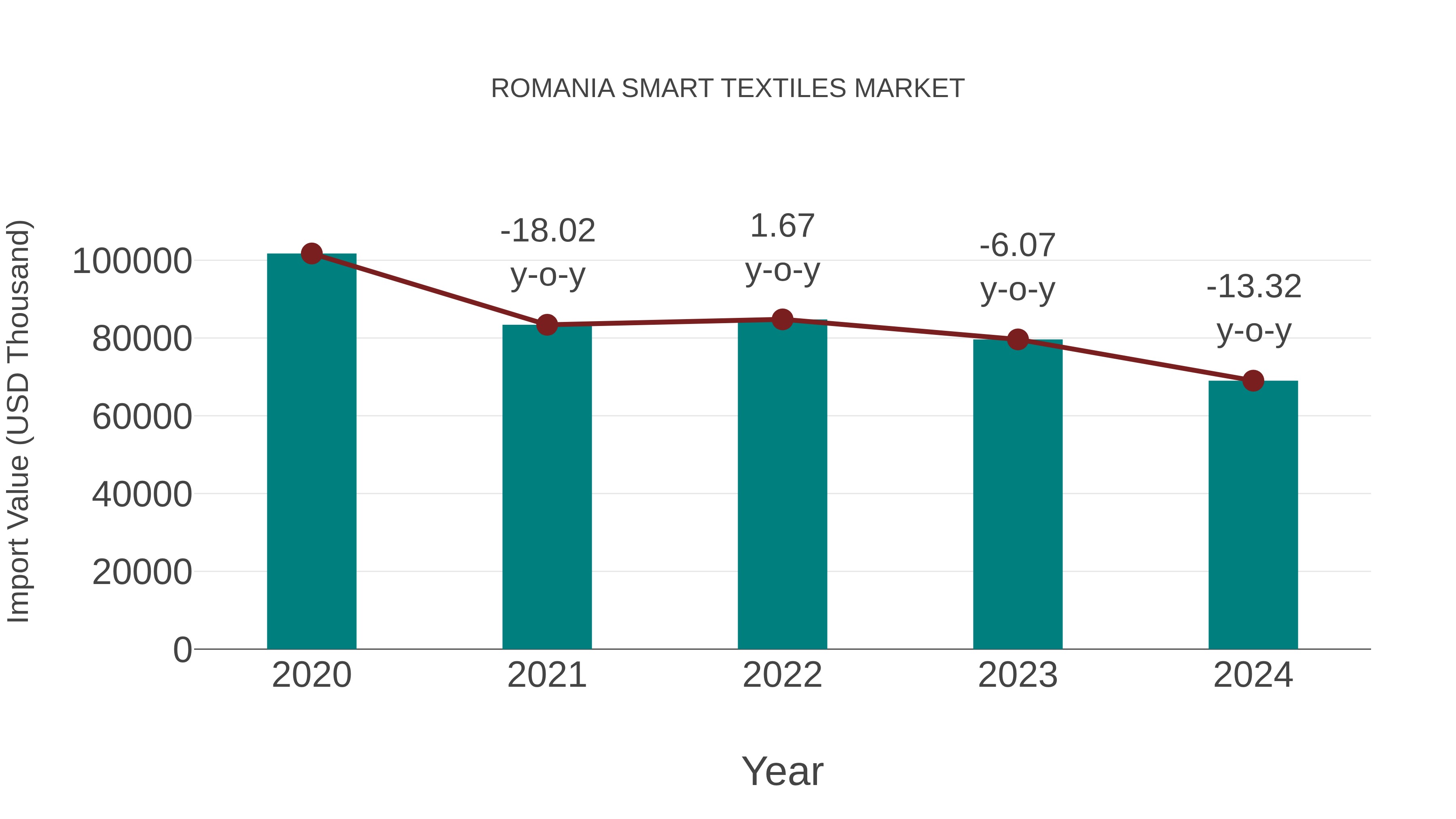  Romania Smart Textiles Market: Import Trend Analysis