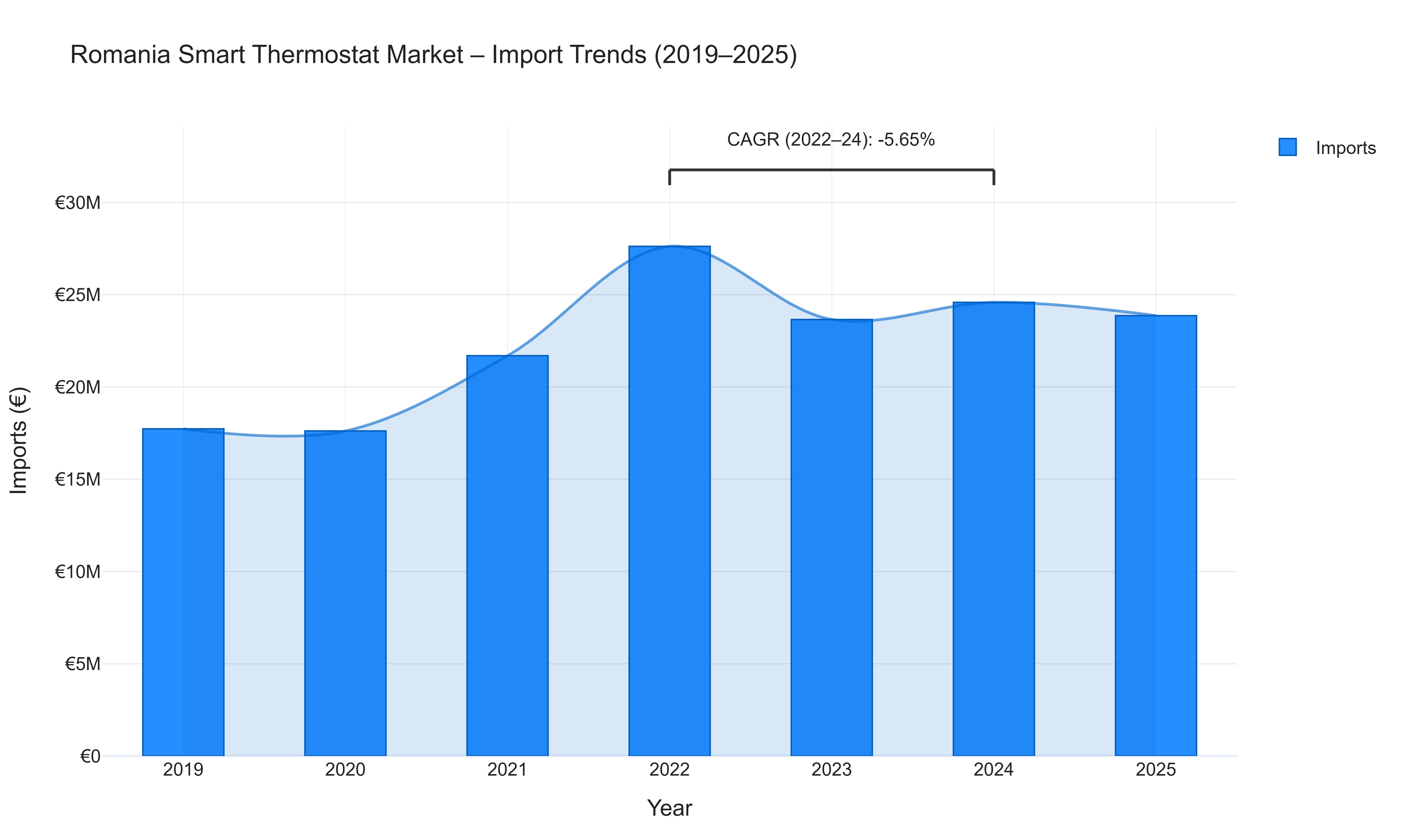 Romania Smart Thermostat Market - Import Trends (2019-2025)