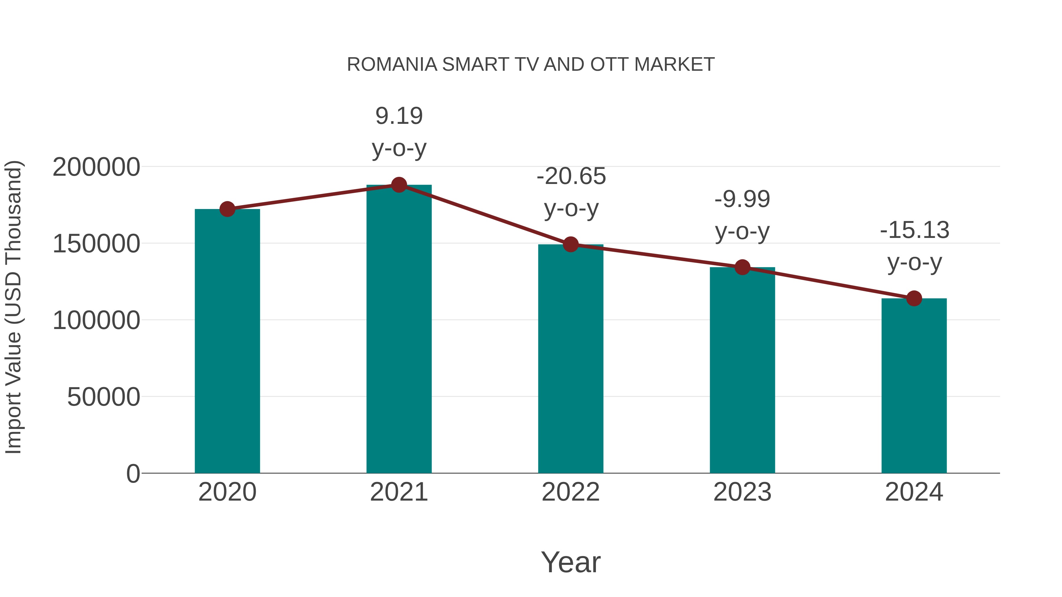  Romania Smart Tv and Ott Market: Import Trend Analysis