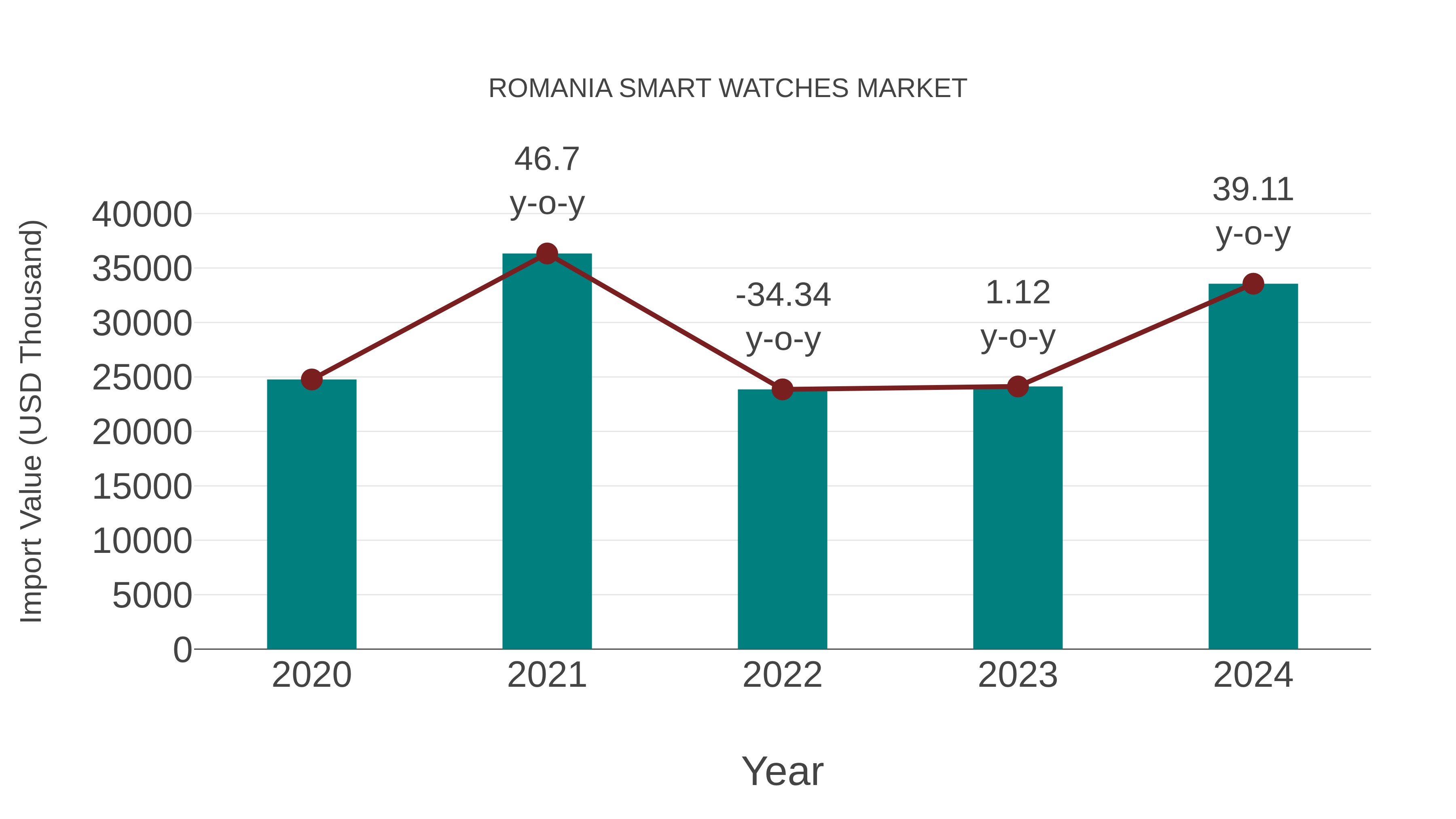  Romania Smart Watches Market: Import Trend Analysis