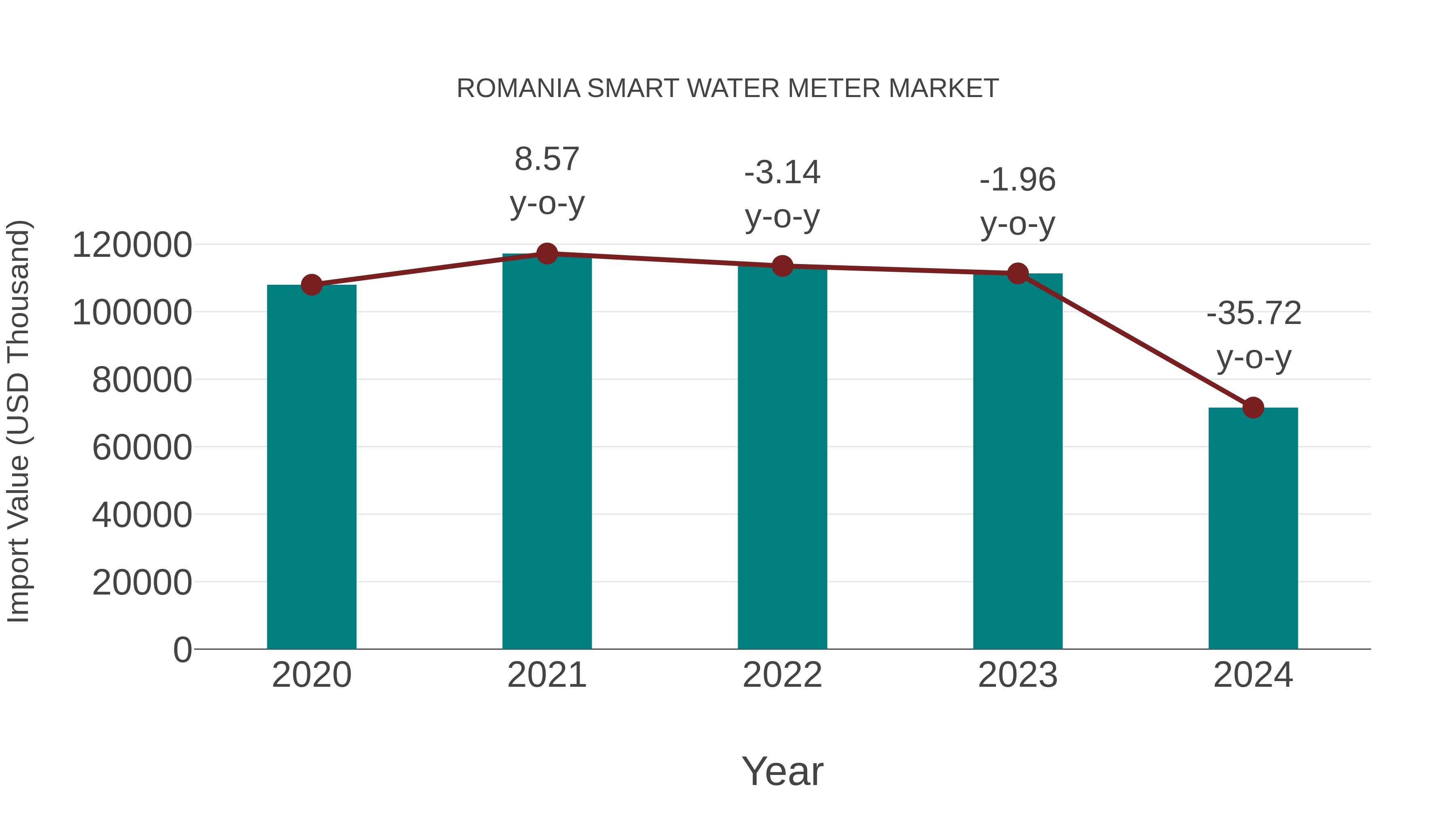  Romania Smart Water Meter Market: Import Trend Analysis