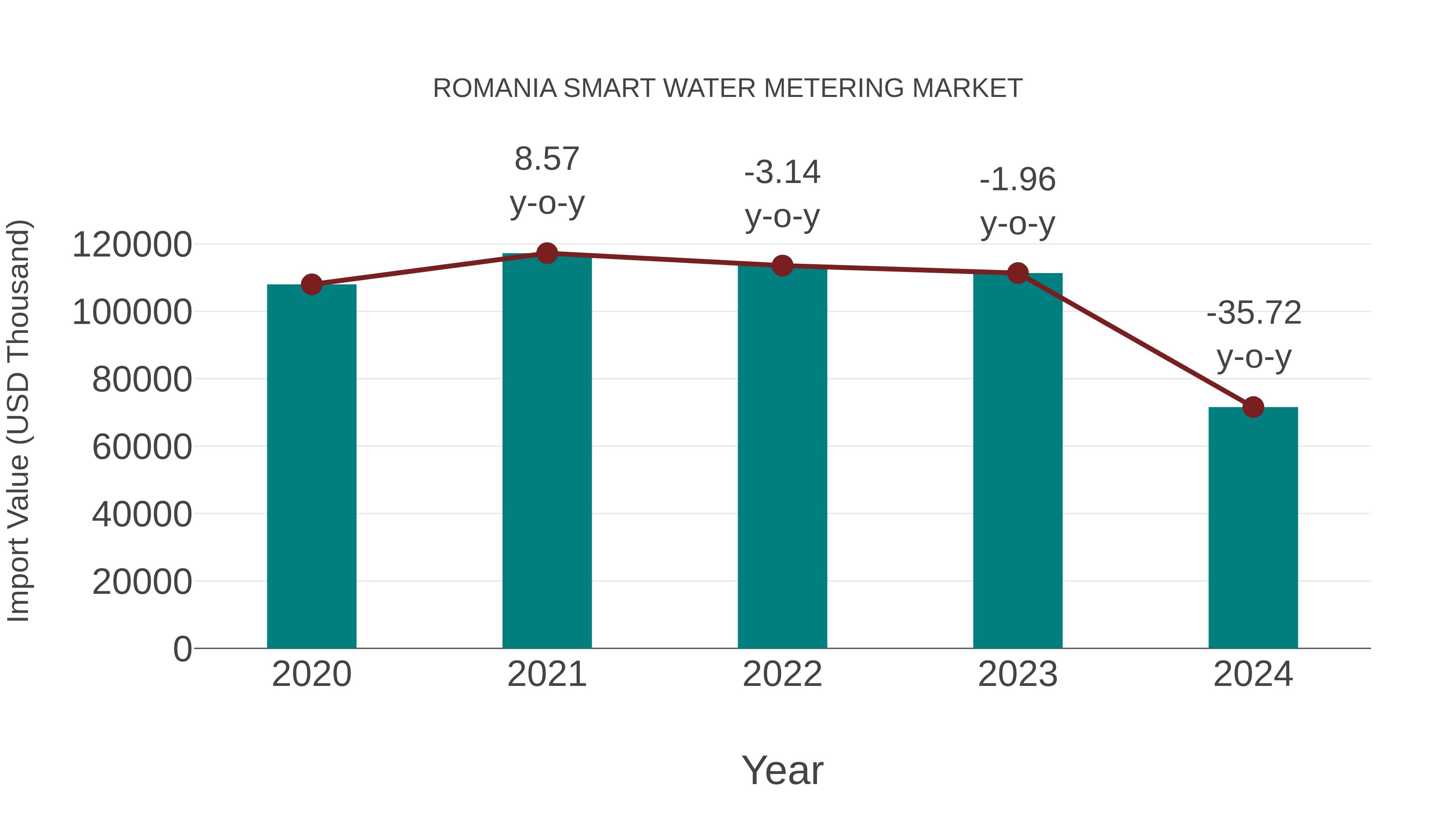  Romania Smart Water Metering Market: Import Trend Analysis