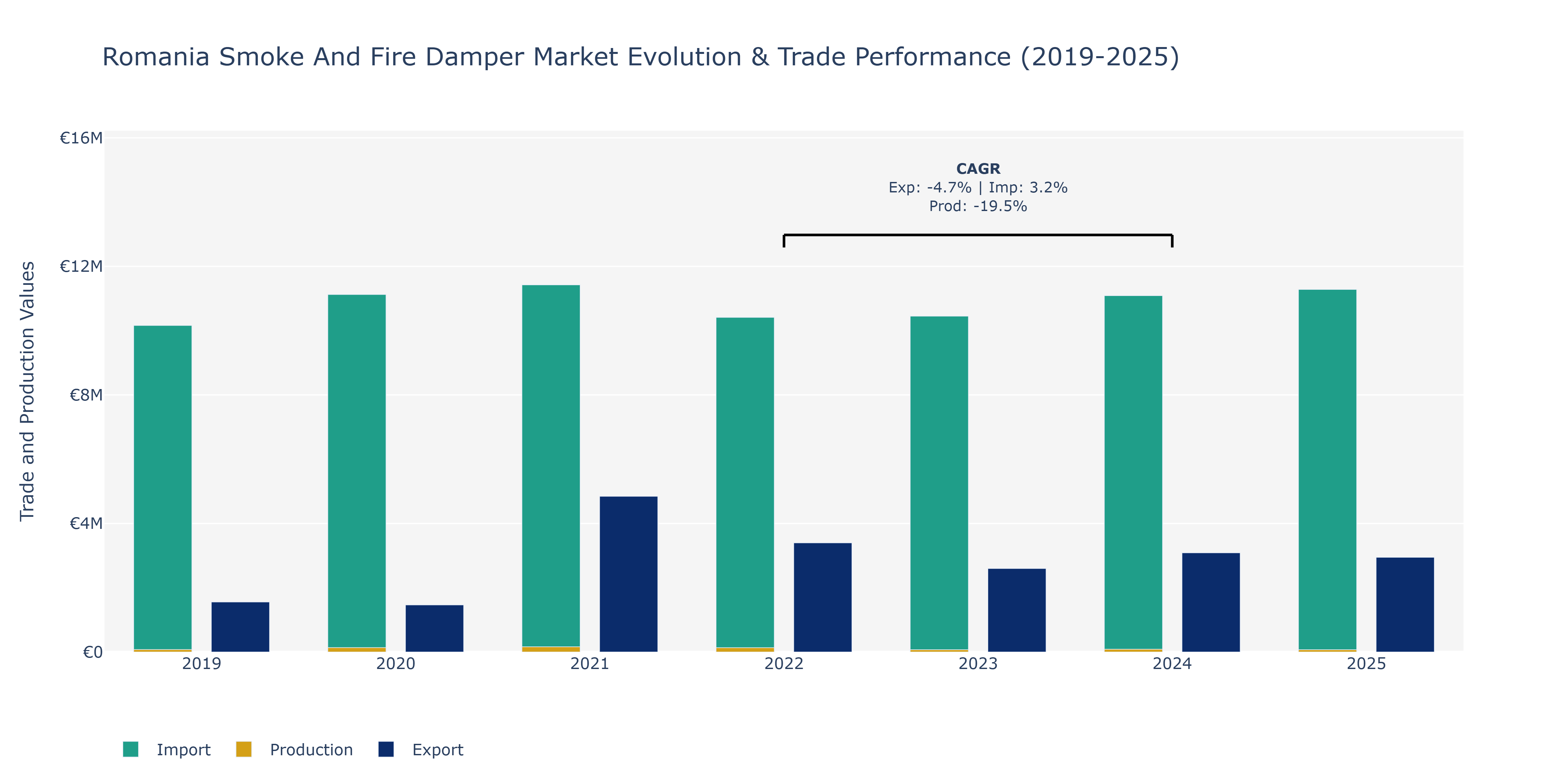 Romania Smoke And Fire Damper Market: Production & Trade Performance (2019-2025)