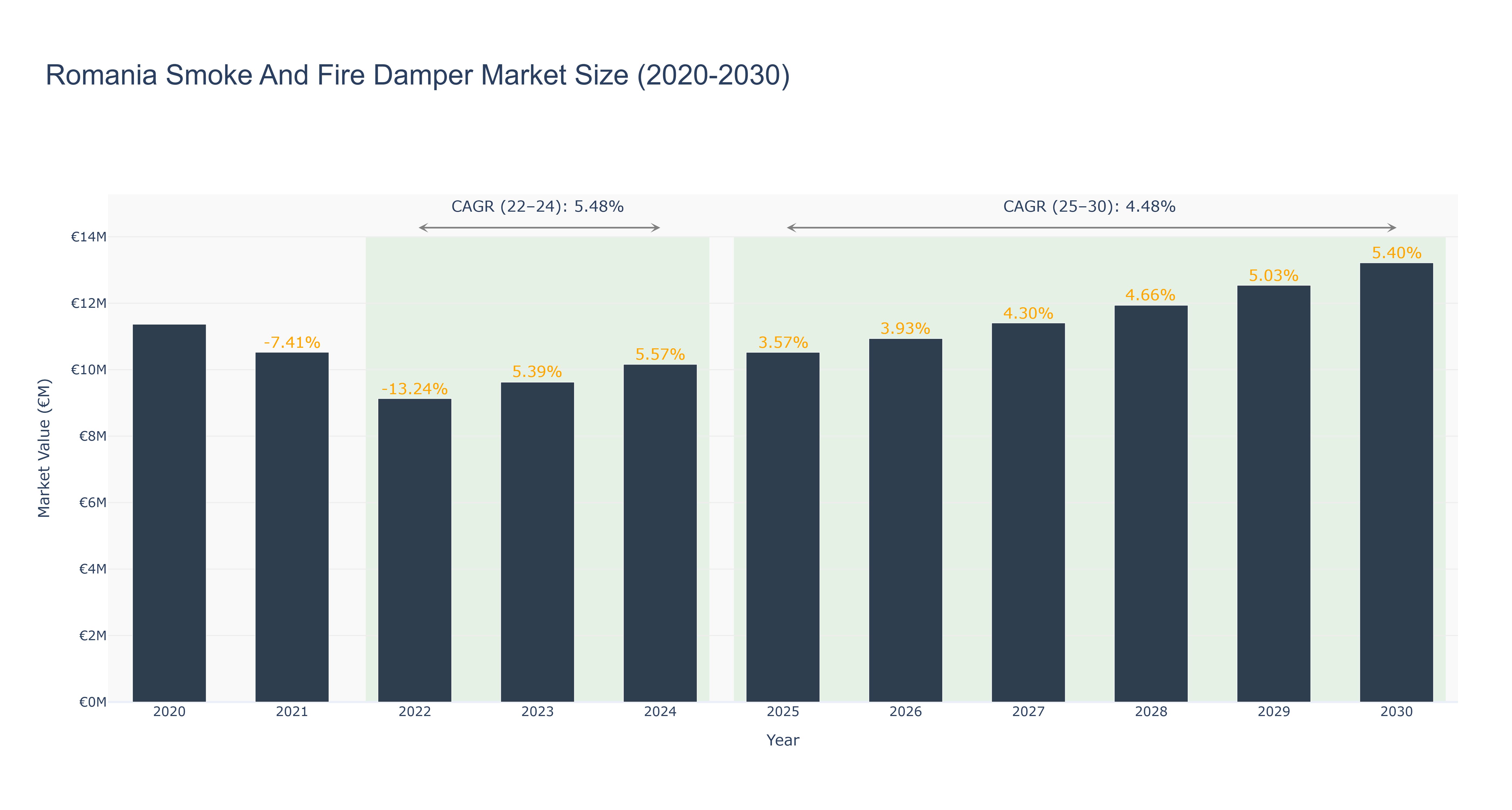 Romania Smoke And Fire Damper Market Size (2020-2030)