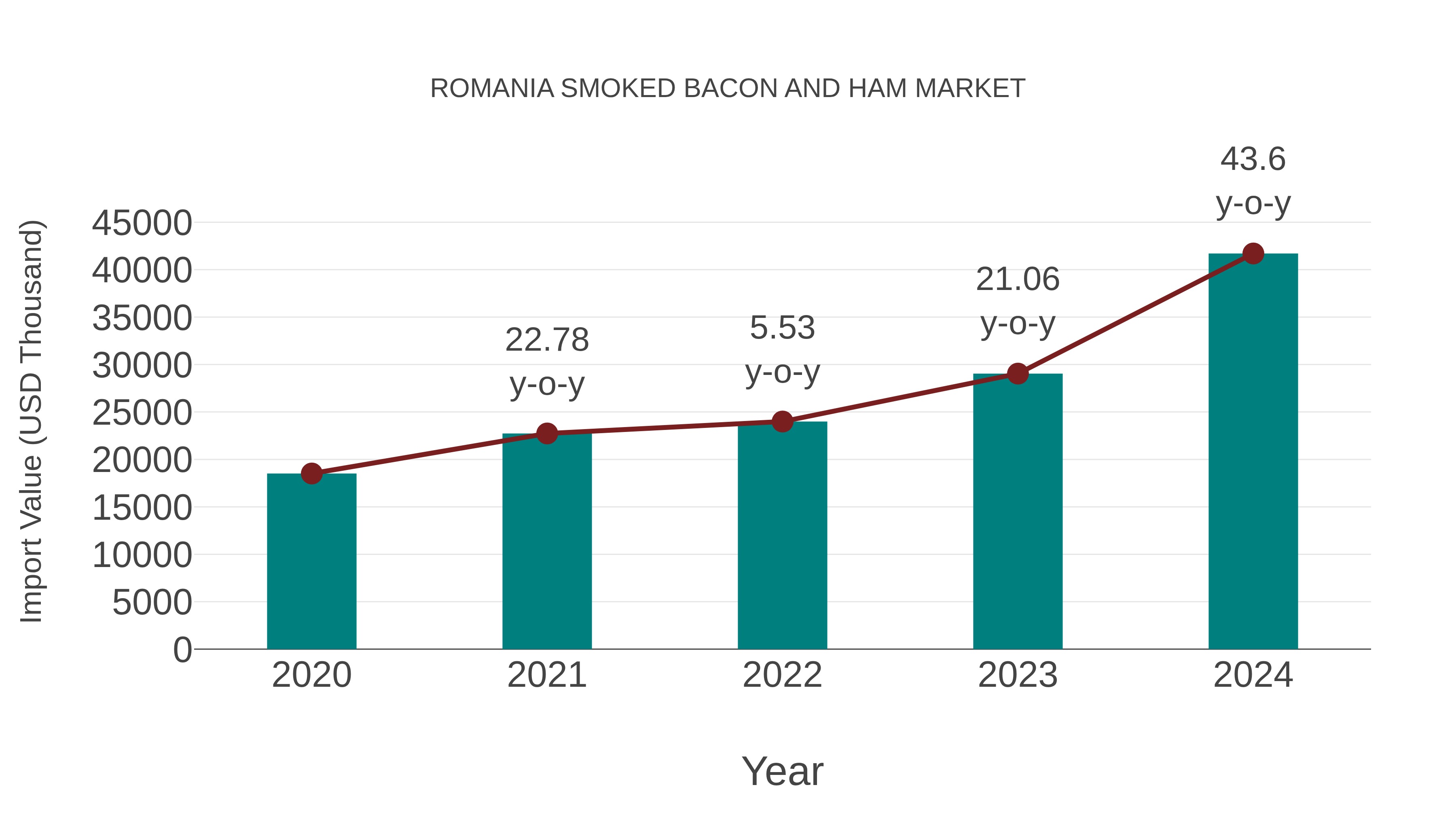  Romania Smoked Bacon and Ham Market: Import Trend Analysis