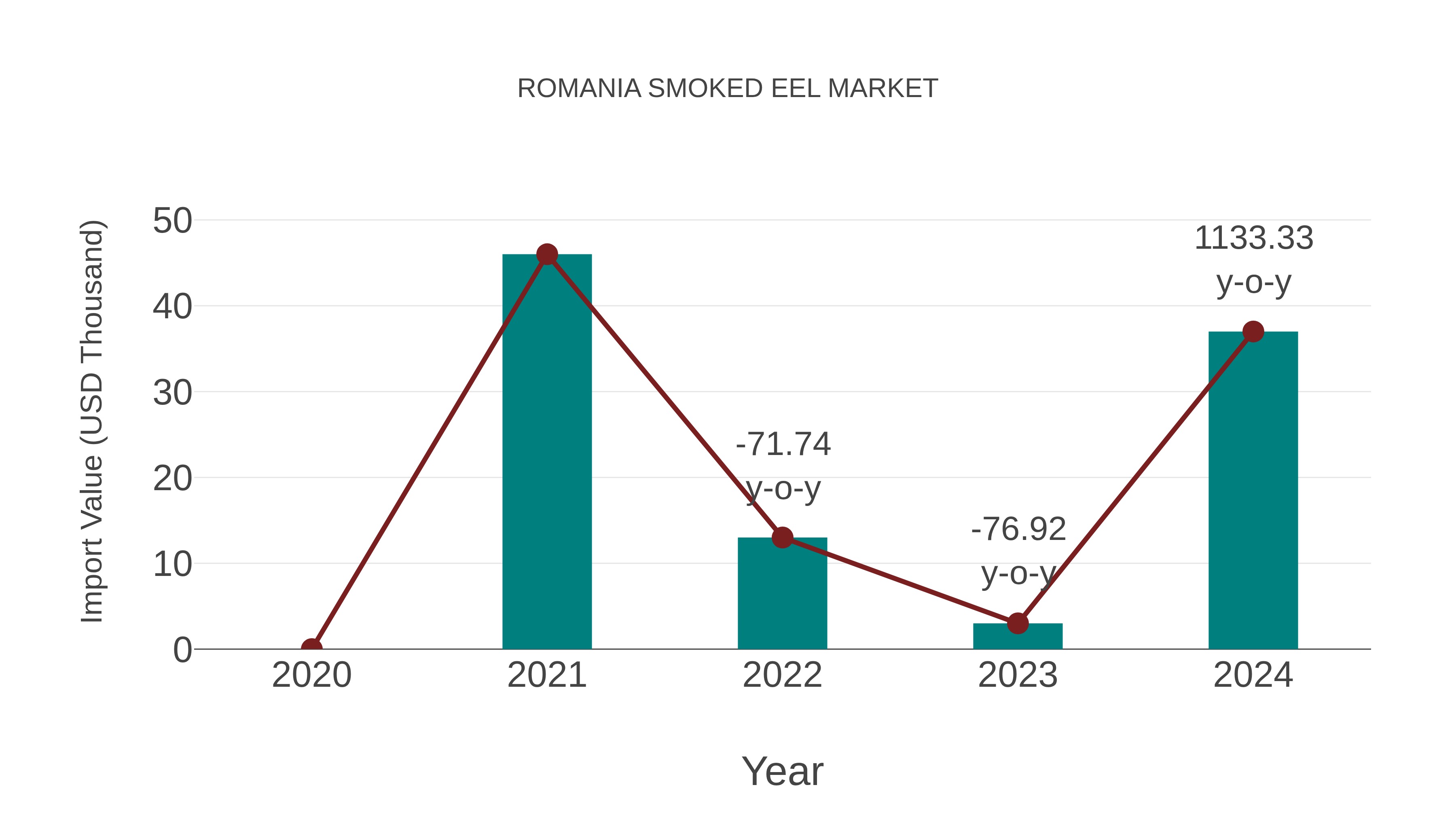  Romania Smoked Eel Market: Import Trend Analysis