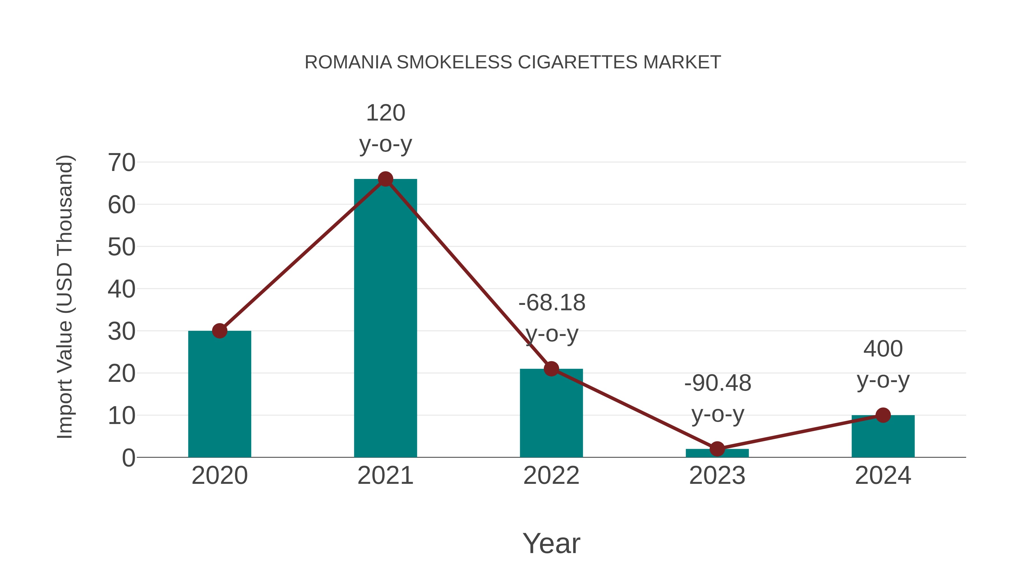 Romania Smokeless Cigarettes Market: Import Trend Analysis