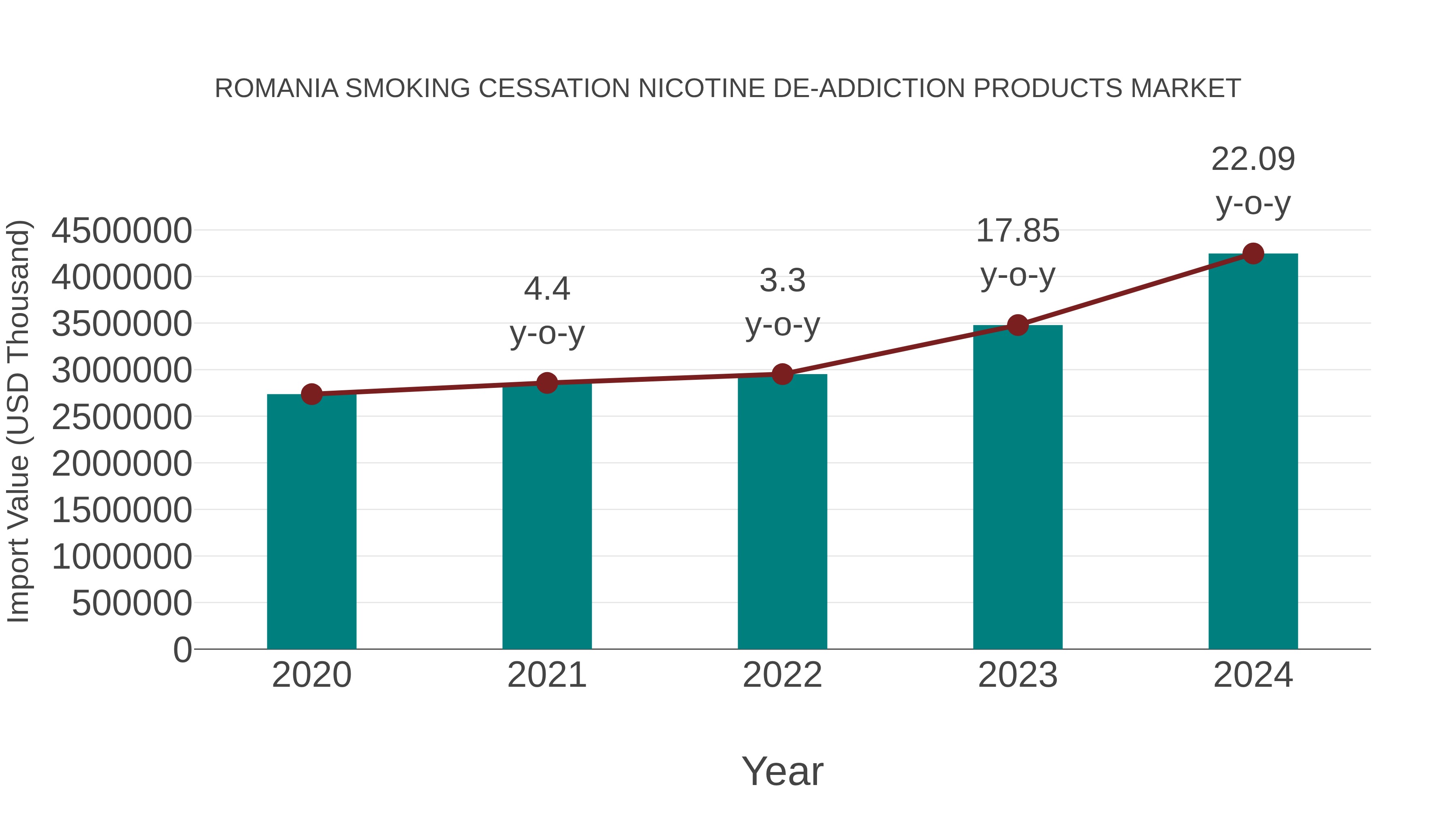 Romania Smoking Cessation Nicotine De-addiction Products Market: Import Trend Analysis