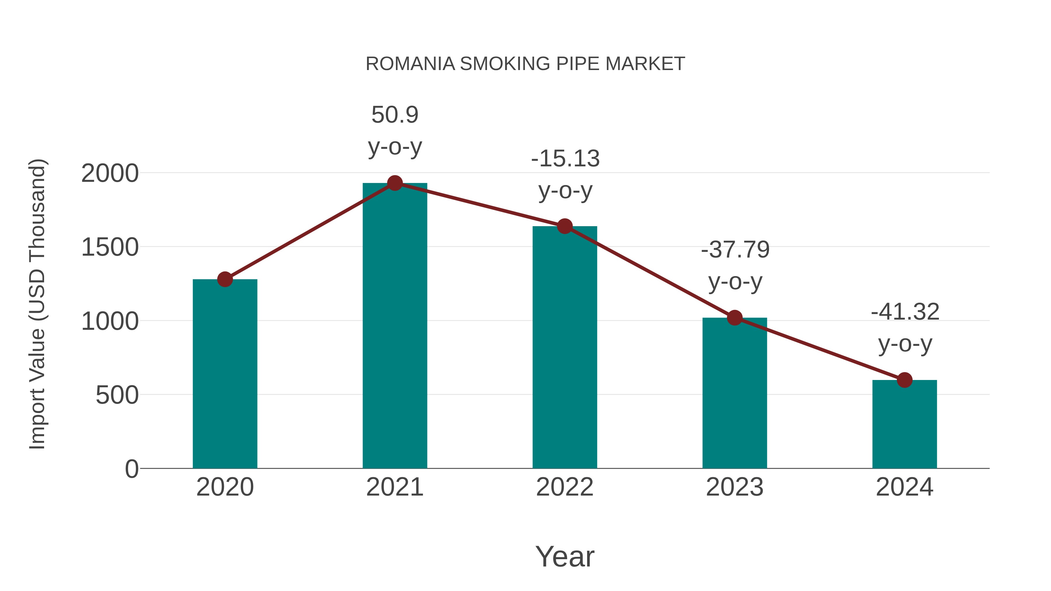 Romania Smoking Pipe Market: Import Trend Analysis