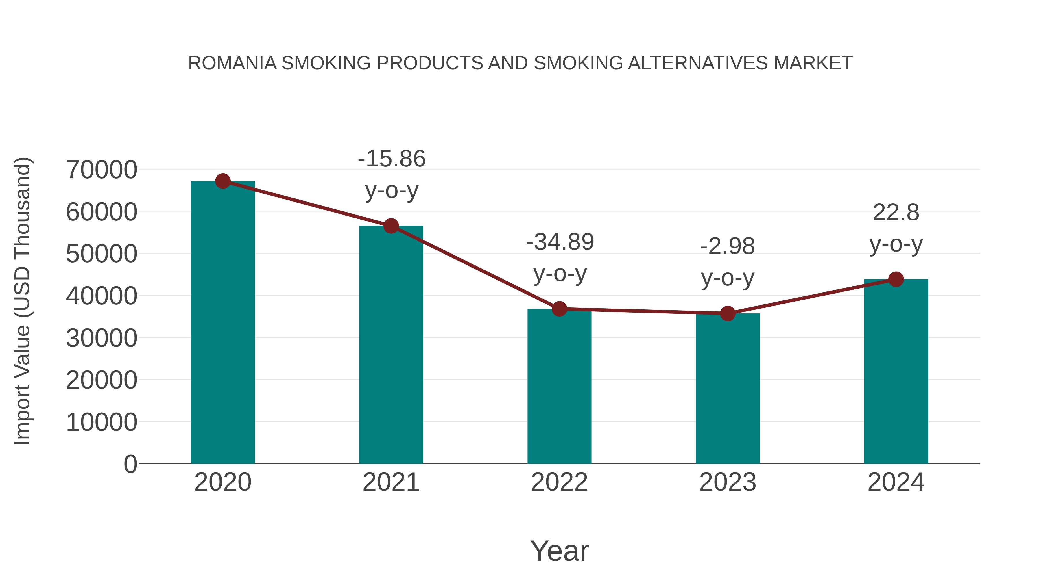 Romania Smoking Products and Smoking Alternatives Market: Import Trend Analysis