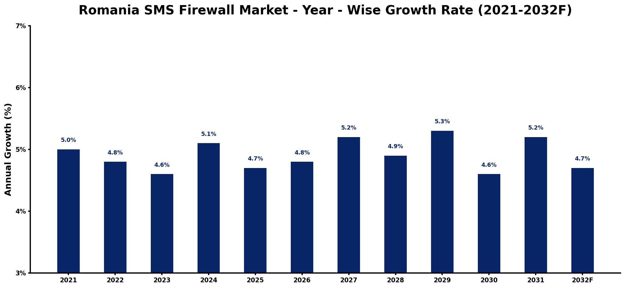 Romania SMS Firewall Market Year-wise Growth Rate and Key Drivers