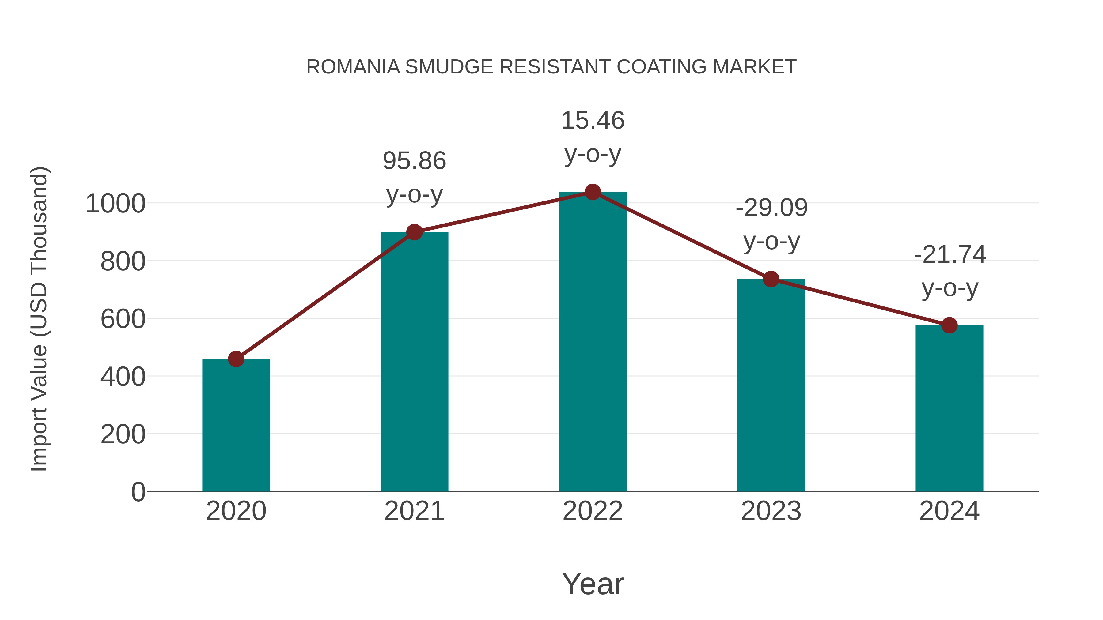 Romania Smudge Resistant Coating Market: Import Trend Analysis
