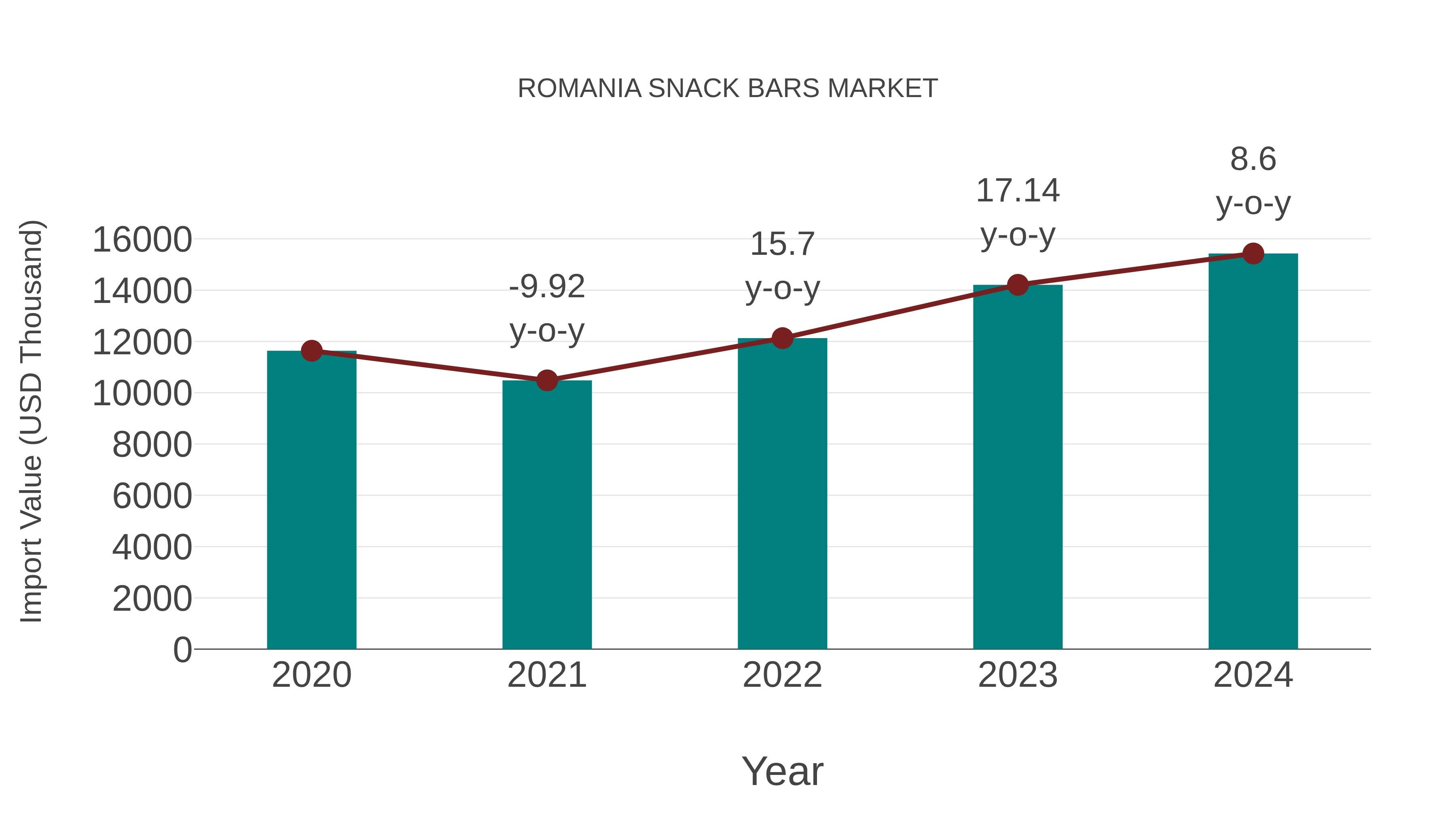  Romania Snack Bars Market: Import Trend Analysis