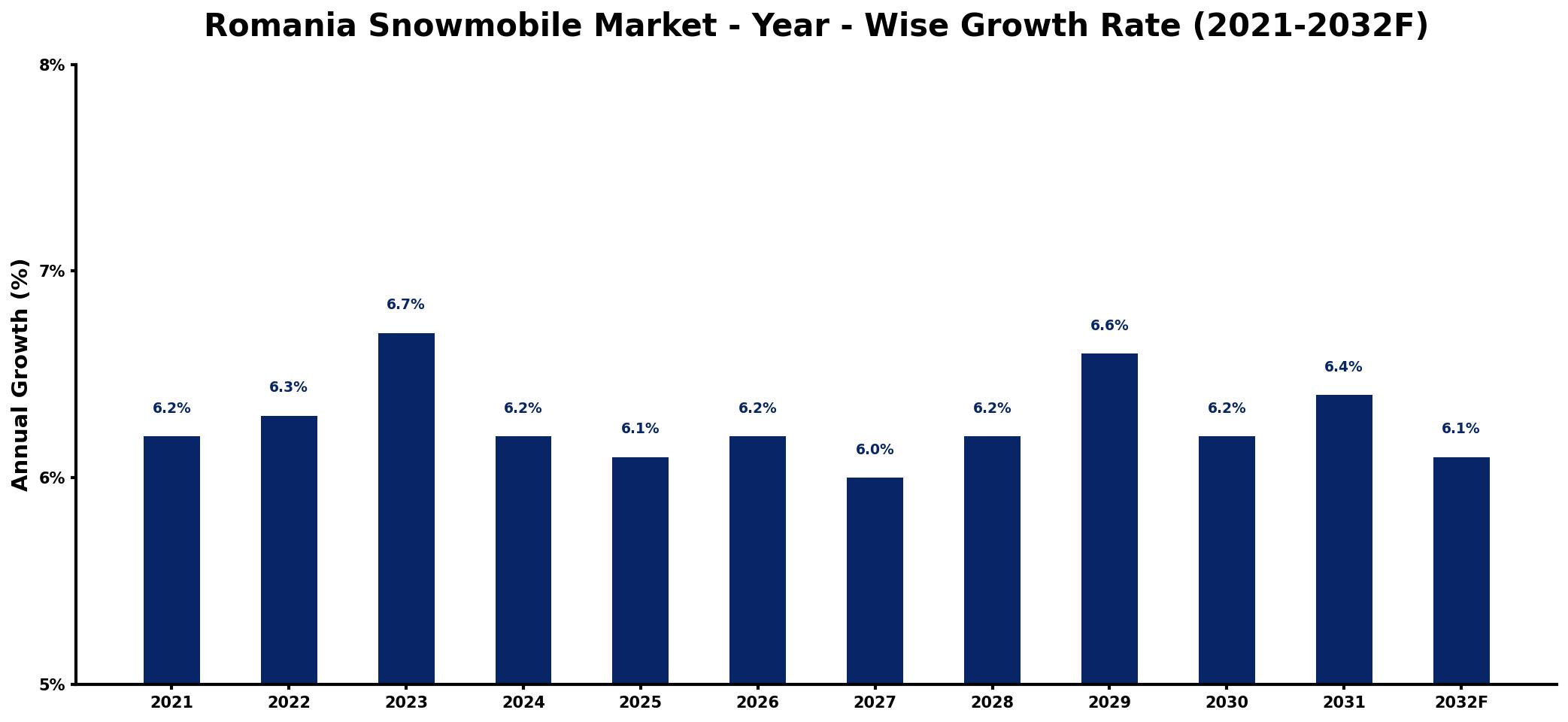 Romania Snowmobile Market Year-wise Growth Rate and Key Drivers