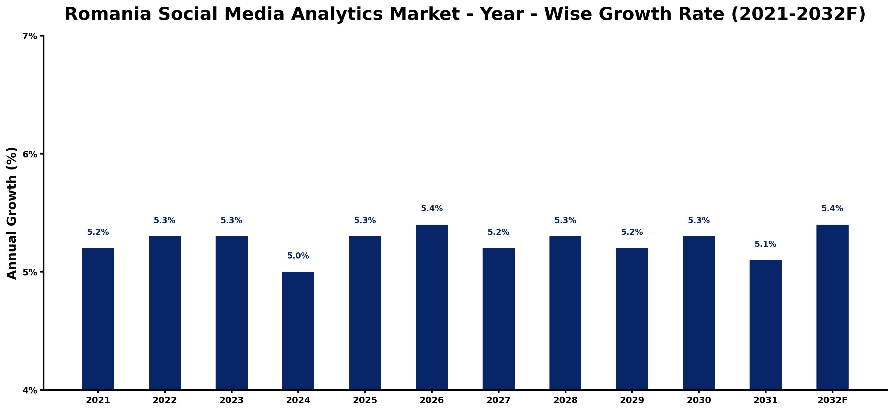 Romania Social Media Analytics Market Year-wise Growth Rate and Key Drivers