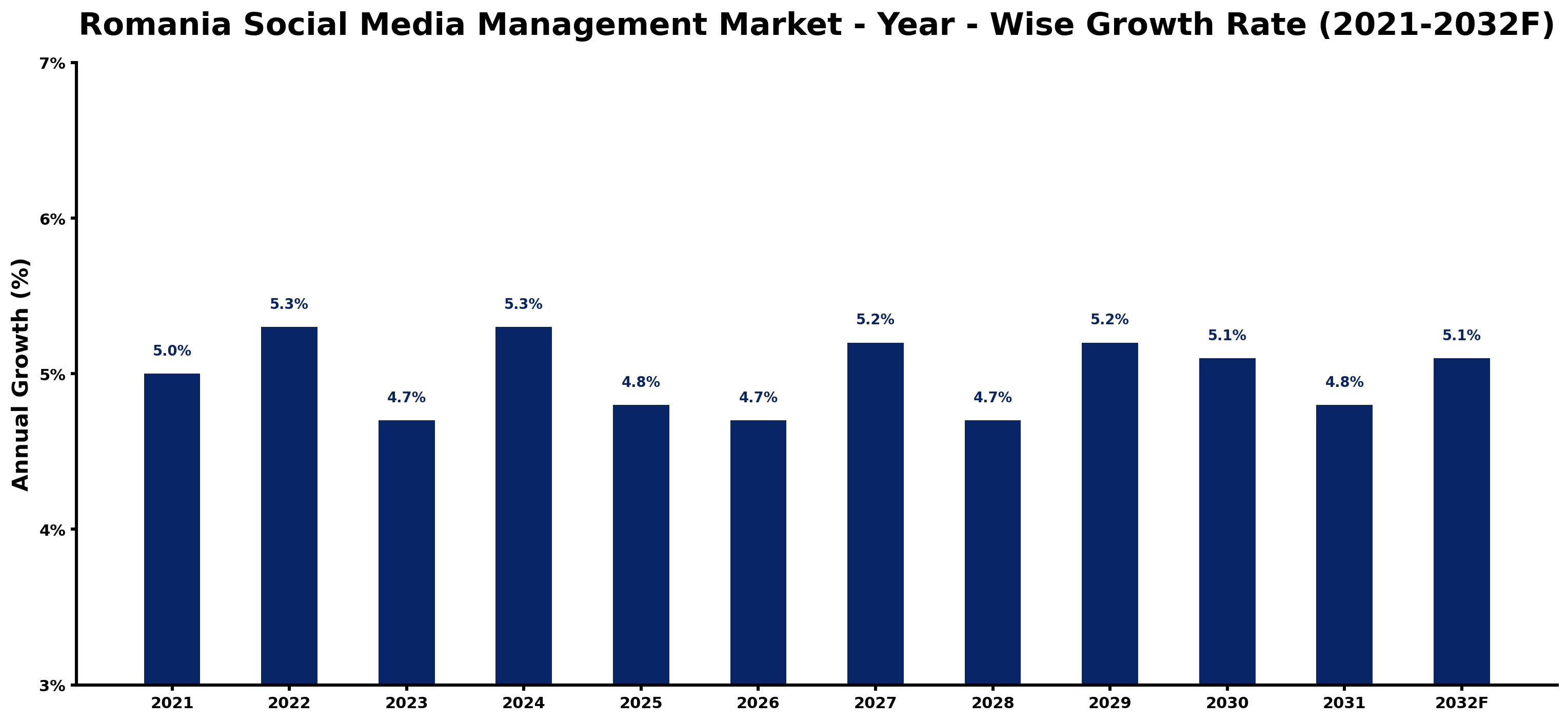 Romania Social Media Management Market Year-wise Growth Rate and Key Drivers