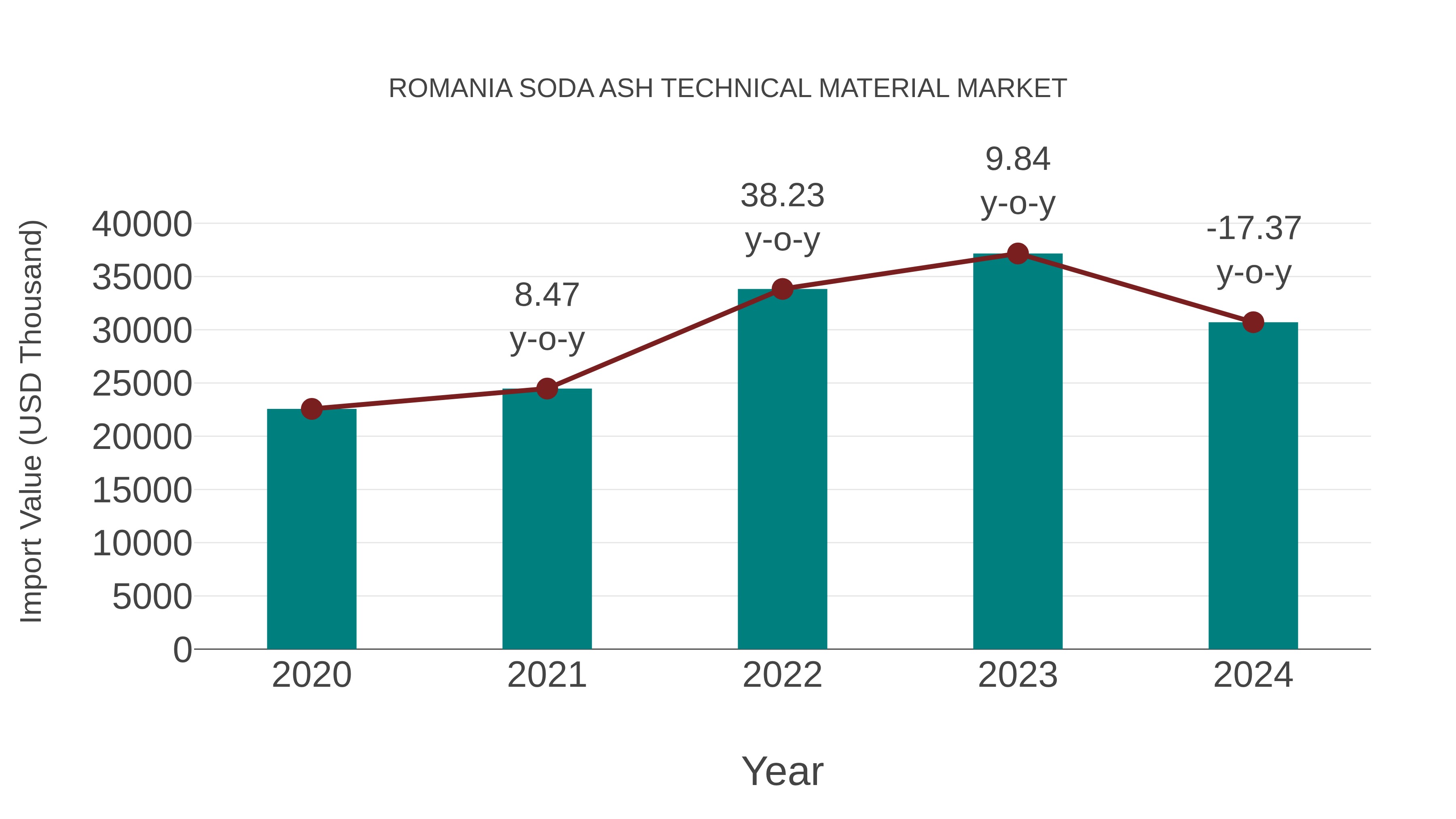  Romania Soda Ash Technical Material Market: Import Trend Analysis