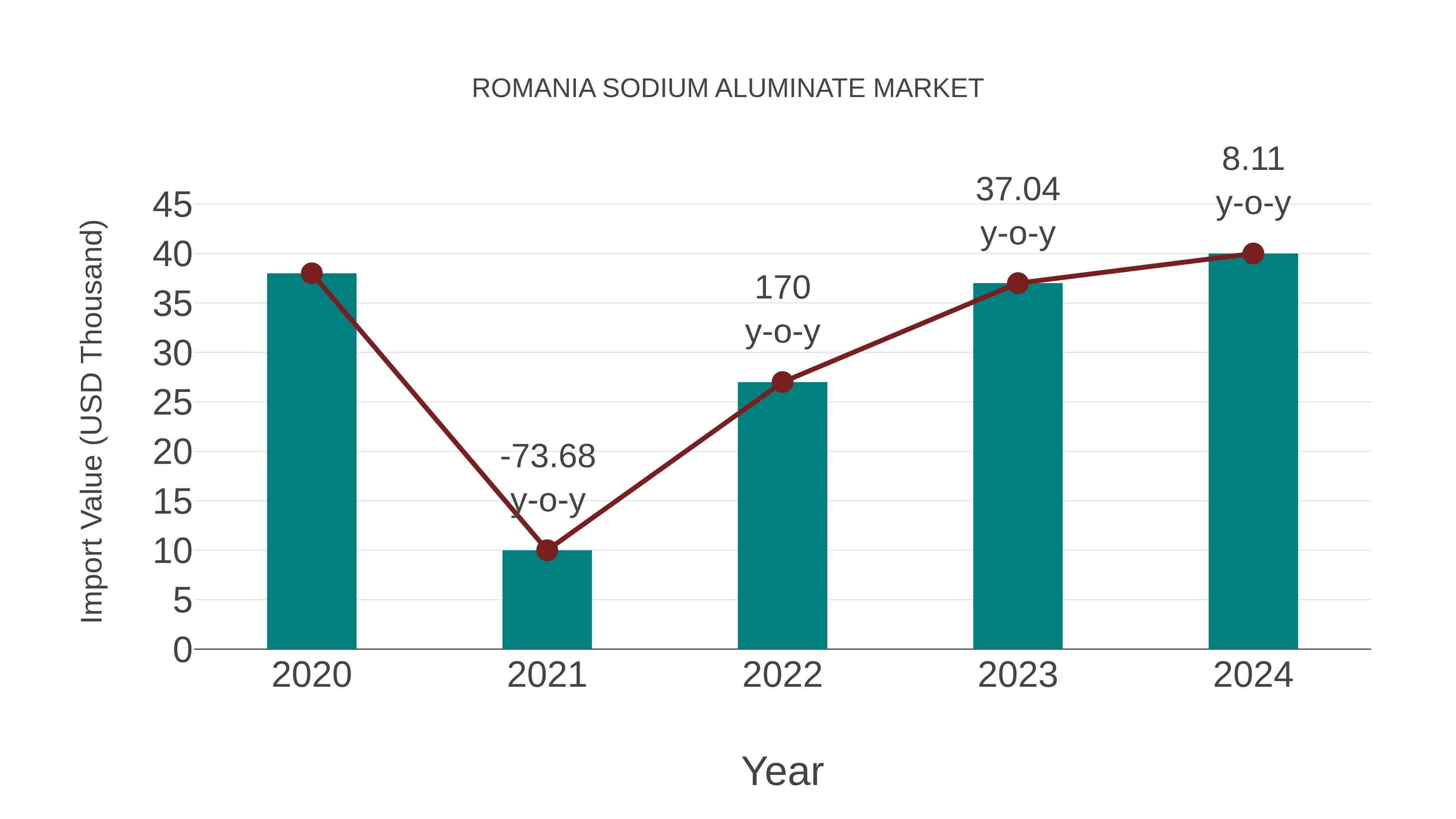 Romania Sodium Aluminate Market: Import Trend Analysis
