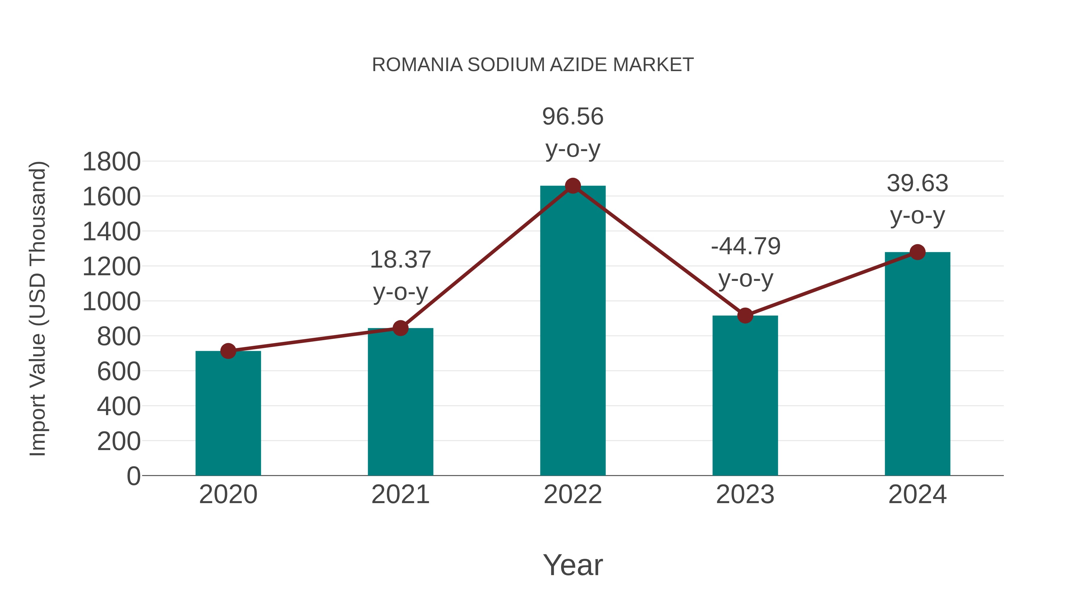  Romania Sodium Azide Market: Import Trend Analysis