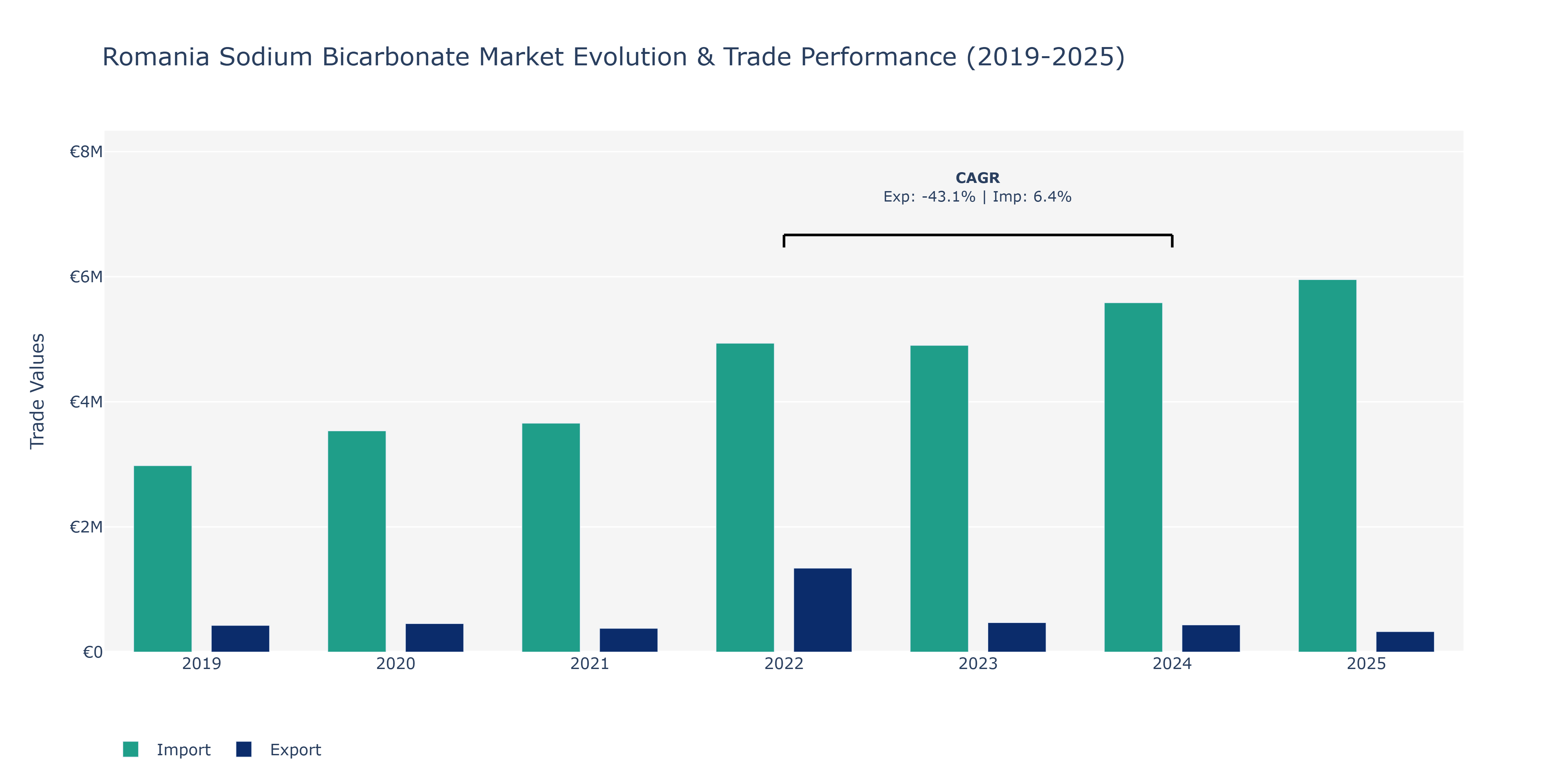 Romania Sodium Bicarbonate Market: Production & Trade Performance (2019-2025) Size