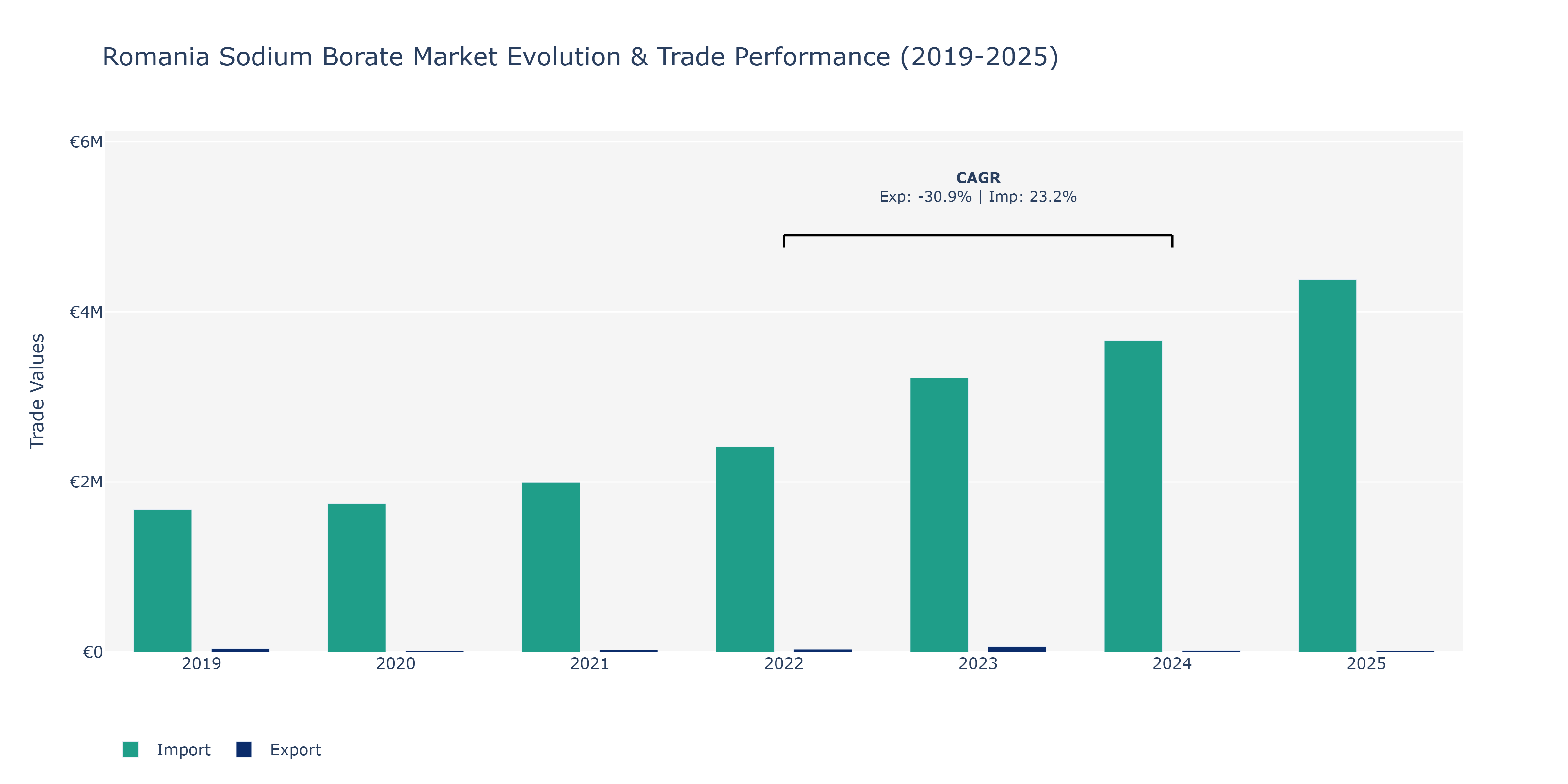Romania Sodium Borate Market: Production & Trade Performance (2019-2025)