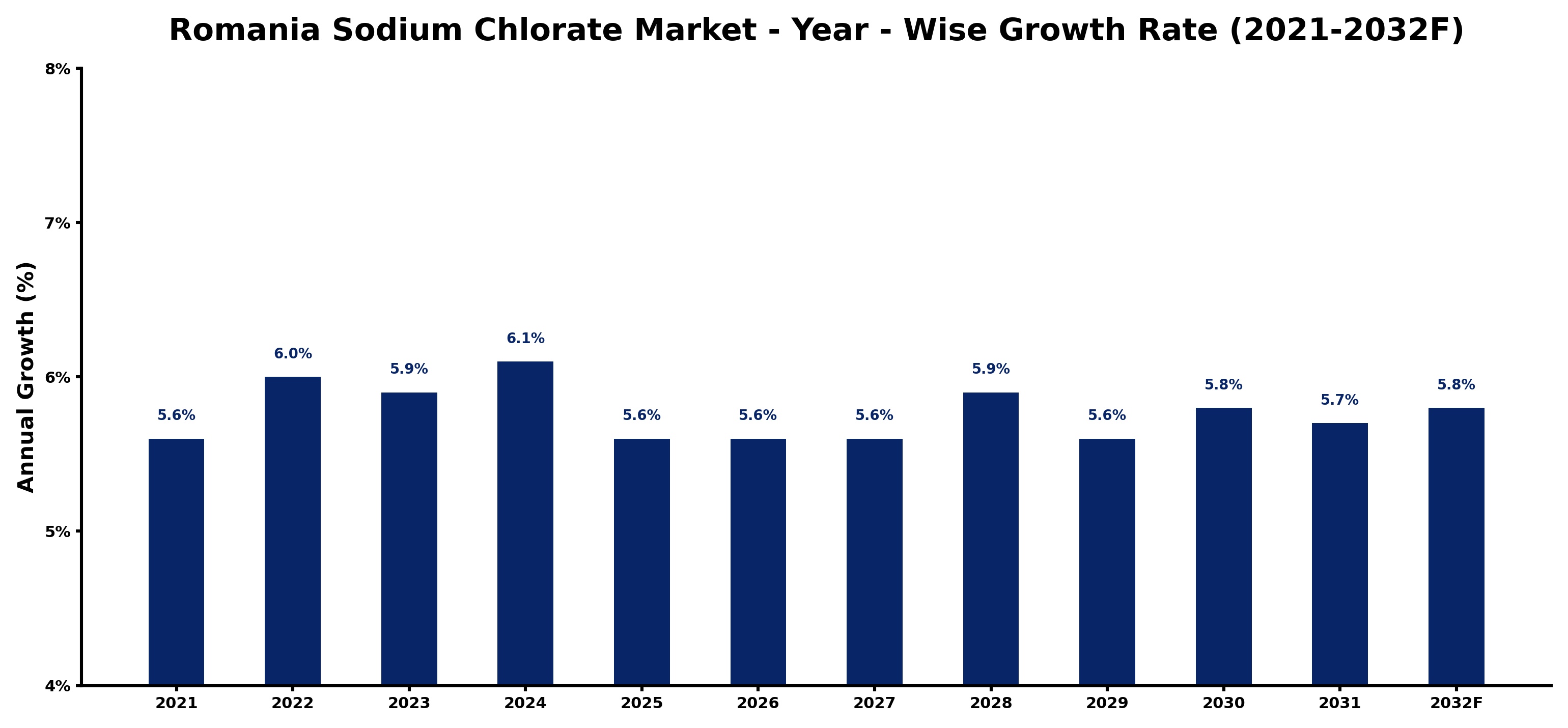Romania Sodium Chlorate Market Year-wise Growth Rate and Key Drivers