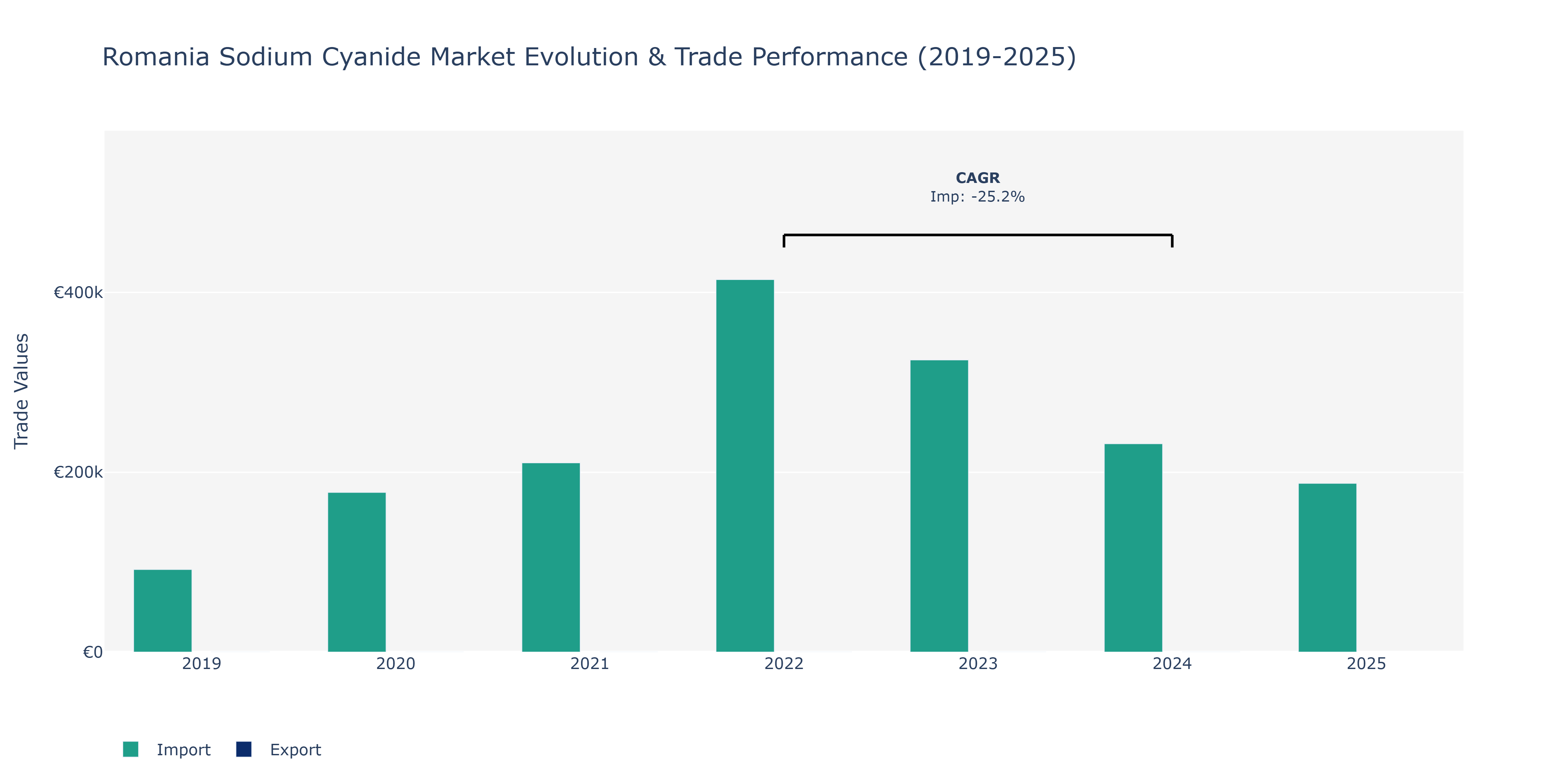 Romania Sodium Cyanide Market: Production & Trade Performance (2019-2025)