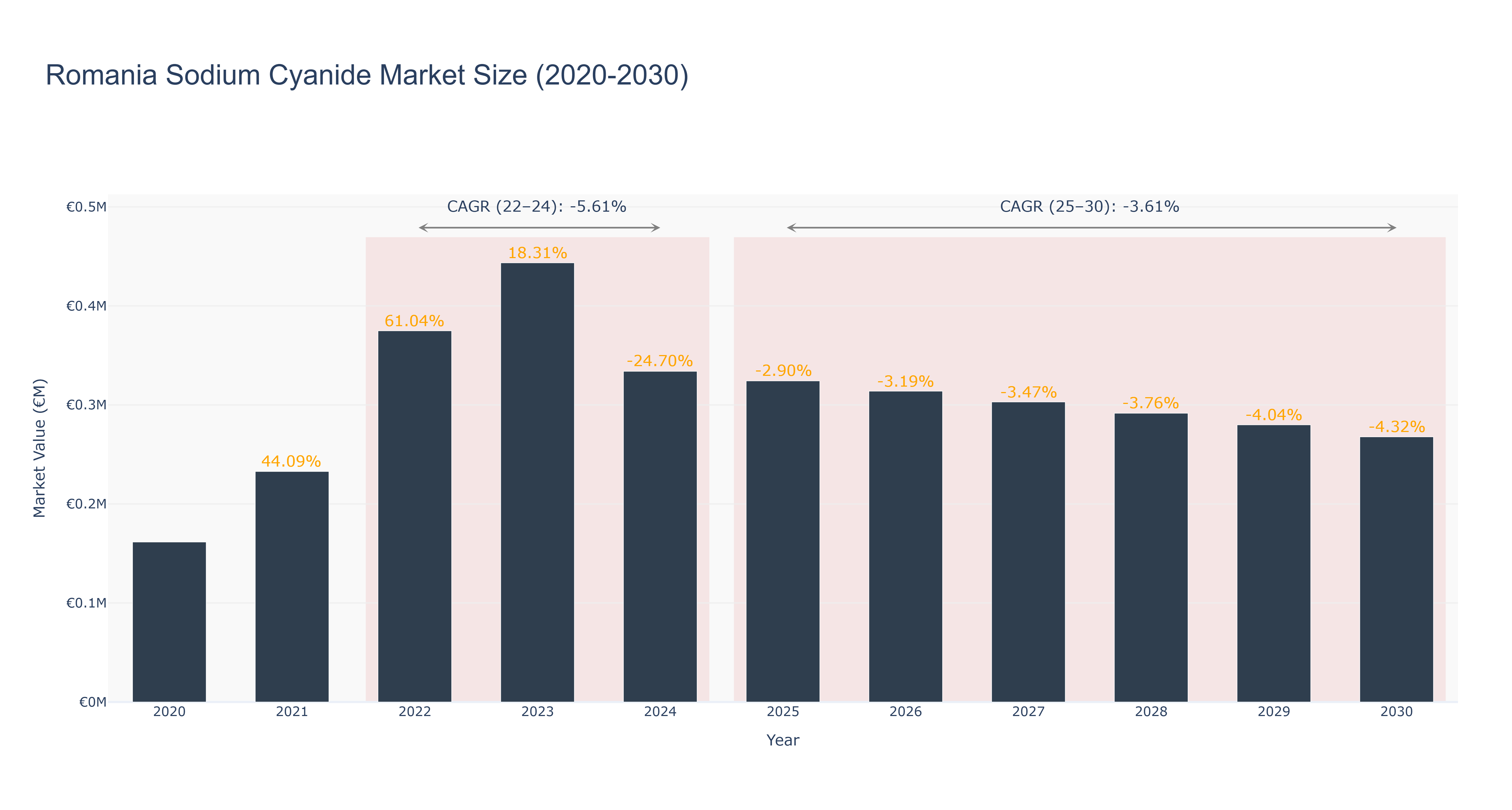 Romania Sodium Cyanide Market Size (2020-2030)