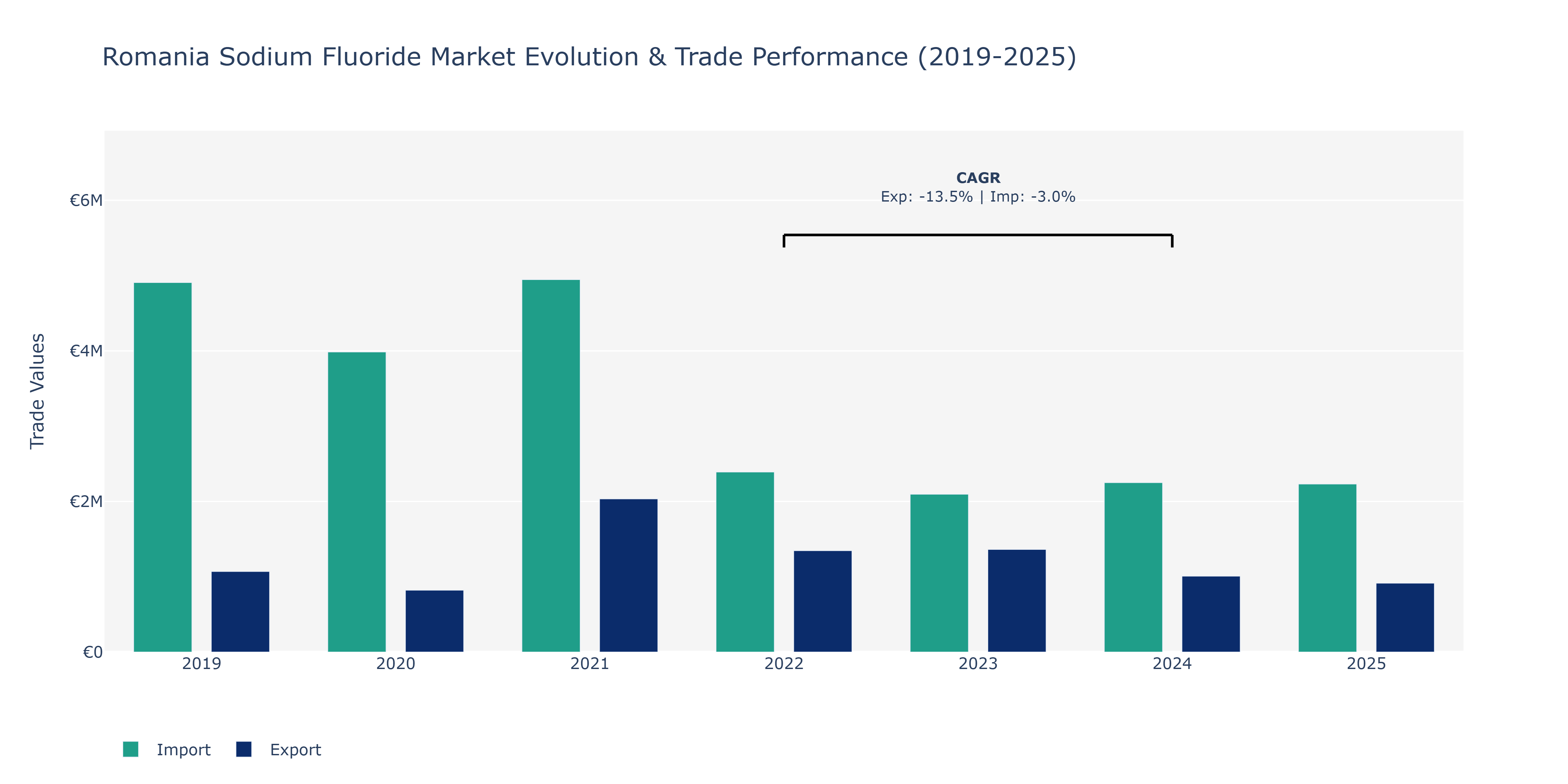 Romania Sodium Fluoride Market: Production & Trade Performance (2019-2025)