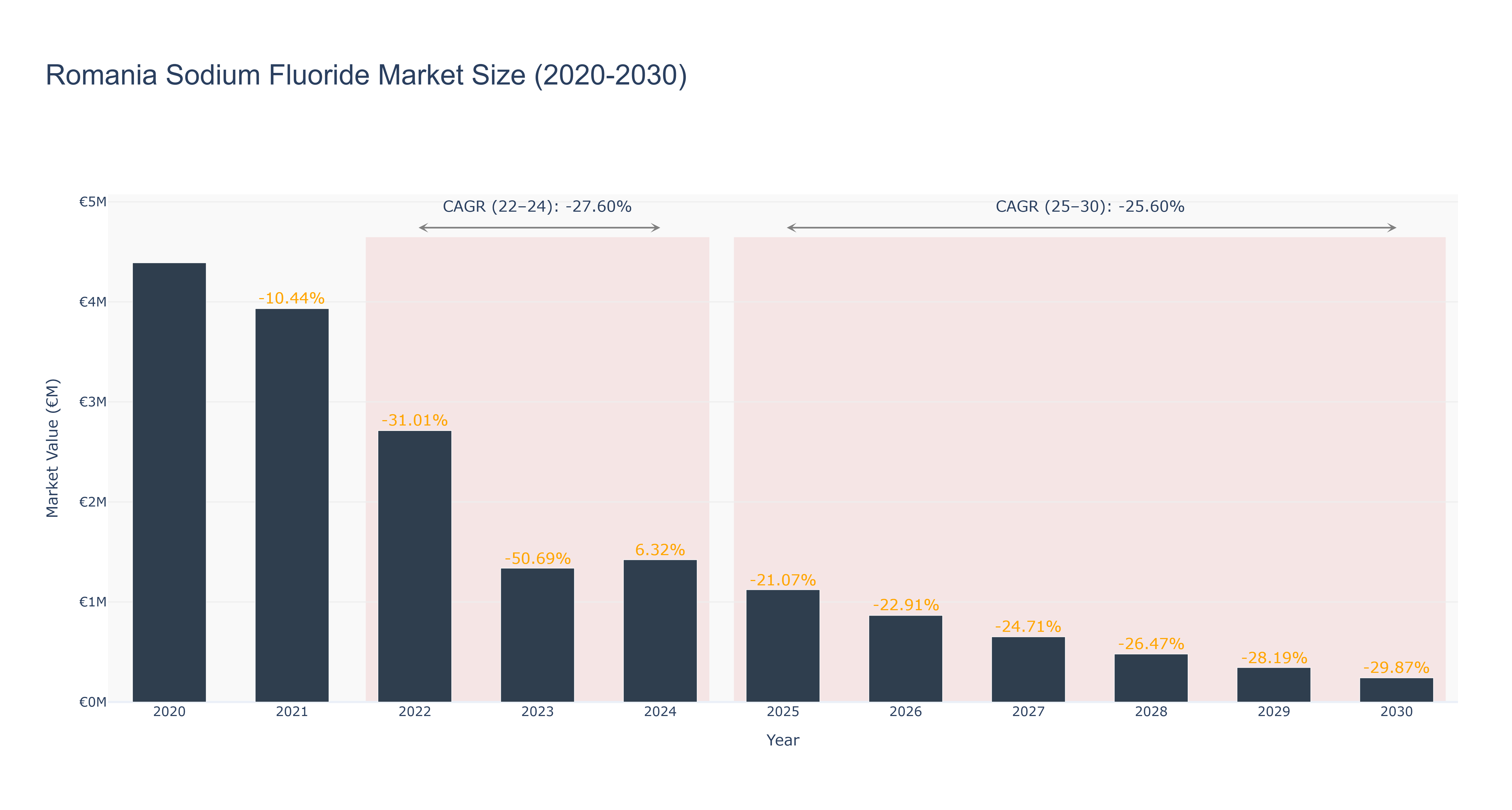Romania Sodium Fluoride Market Size (2020-2030)