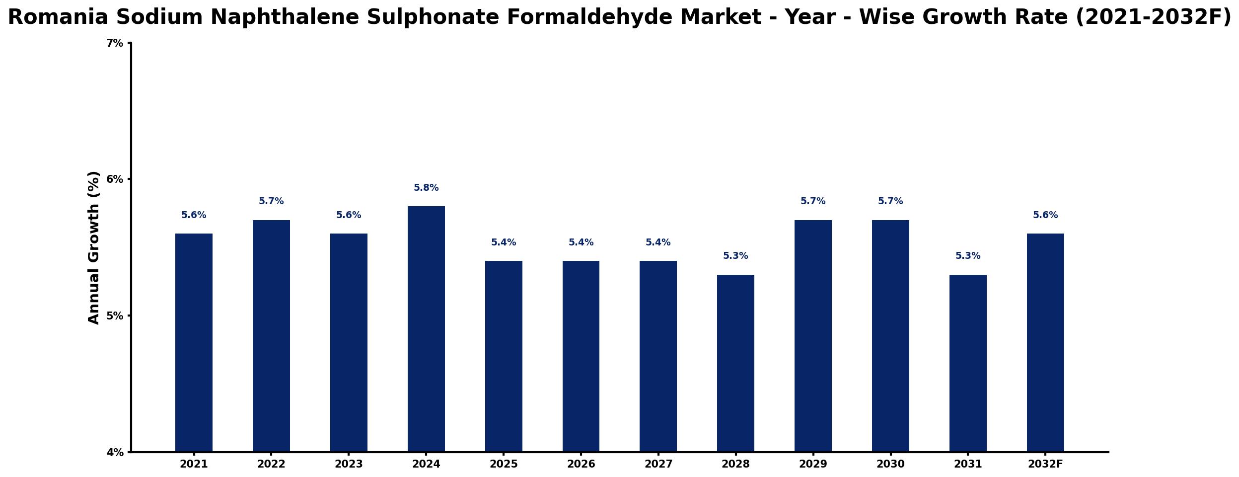 Romania Sodium Naphthalene Sulphonate Formaldehyde Market Year-wise Growth Rate and Key Drivers