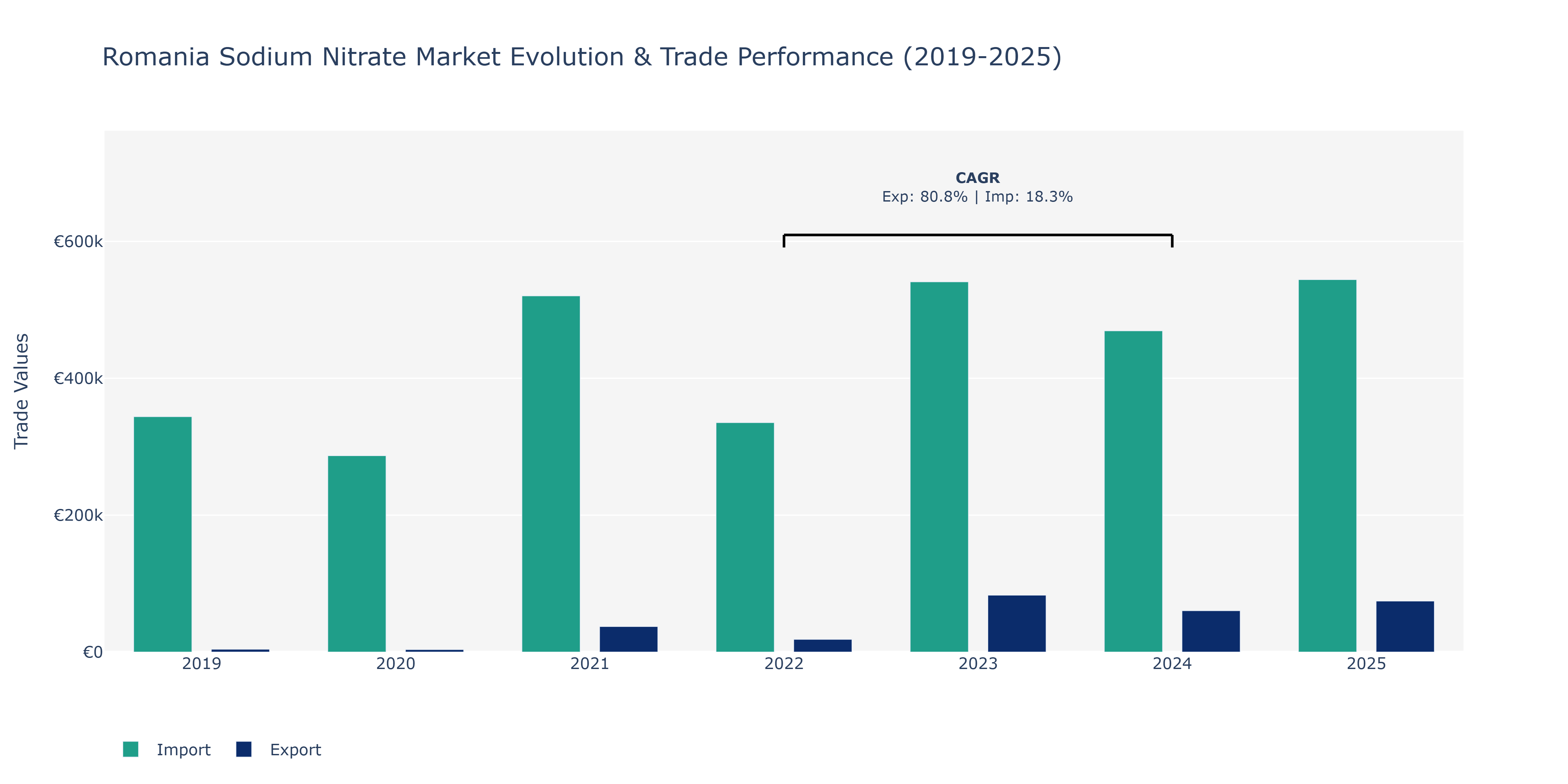 Romania Sodium Nitrate Market: Production & Trade Performance (2019-2025)