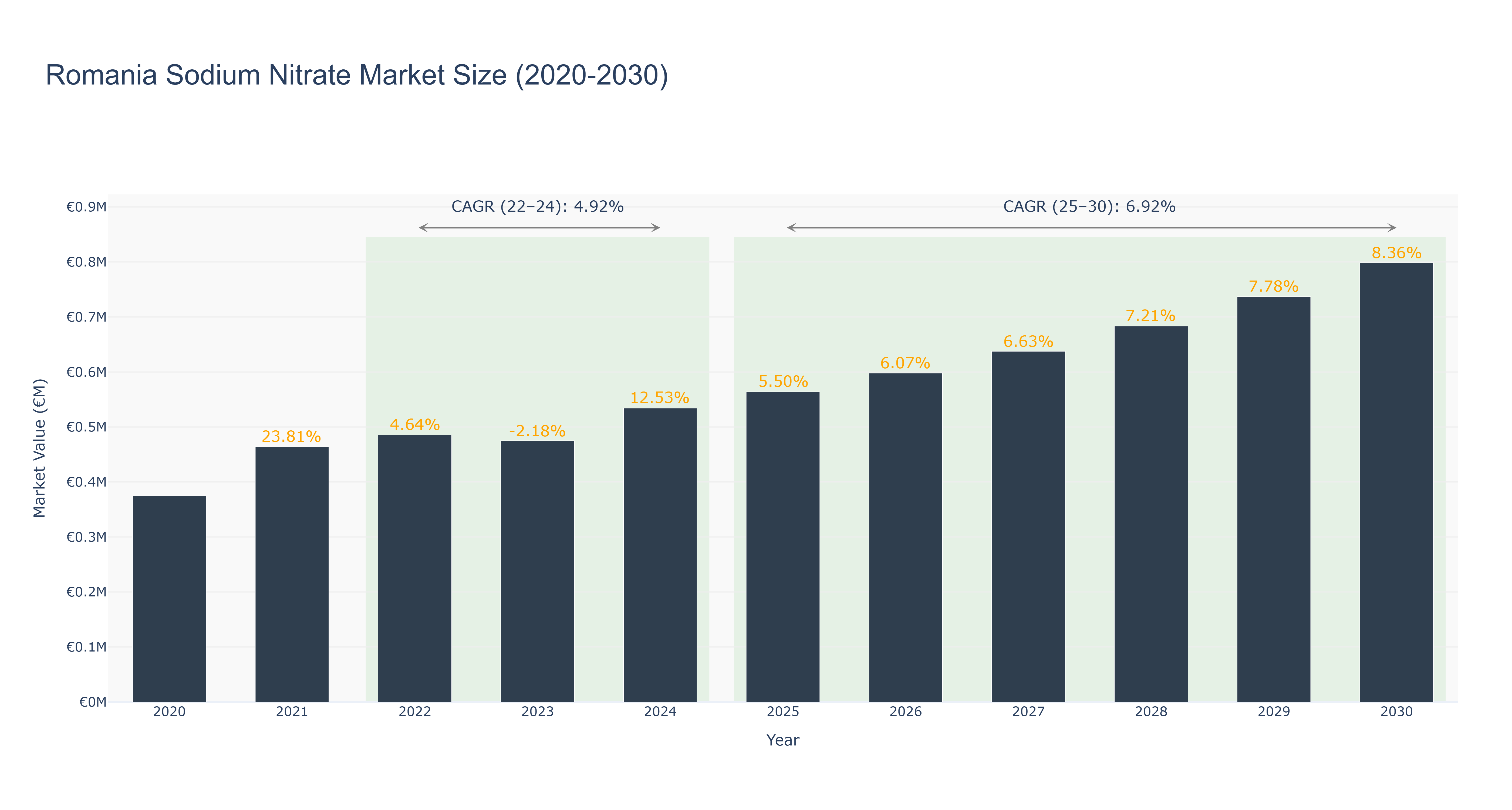 Romania Sodium Nitrate Market Size (2020-2030)