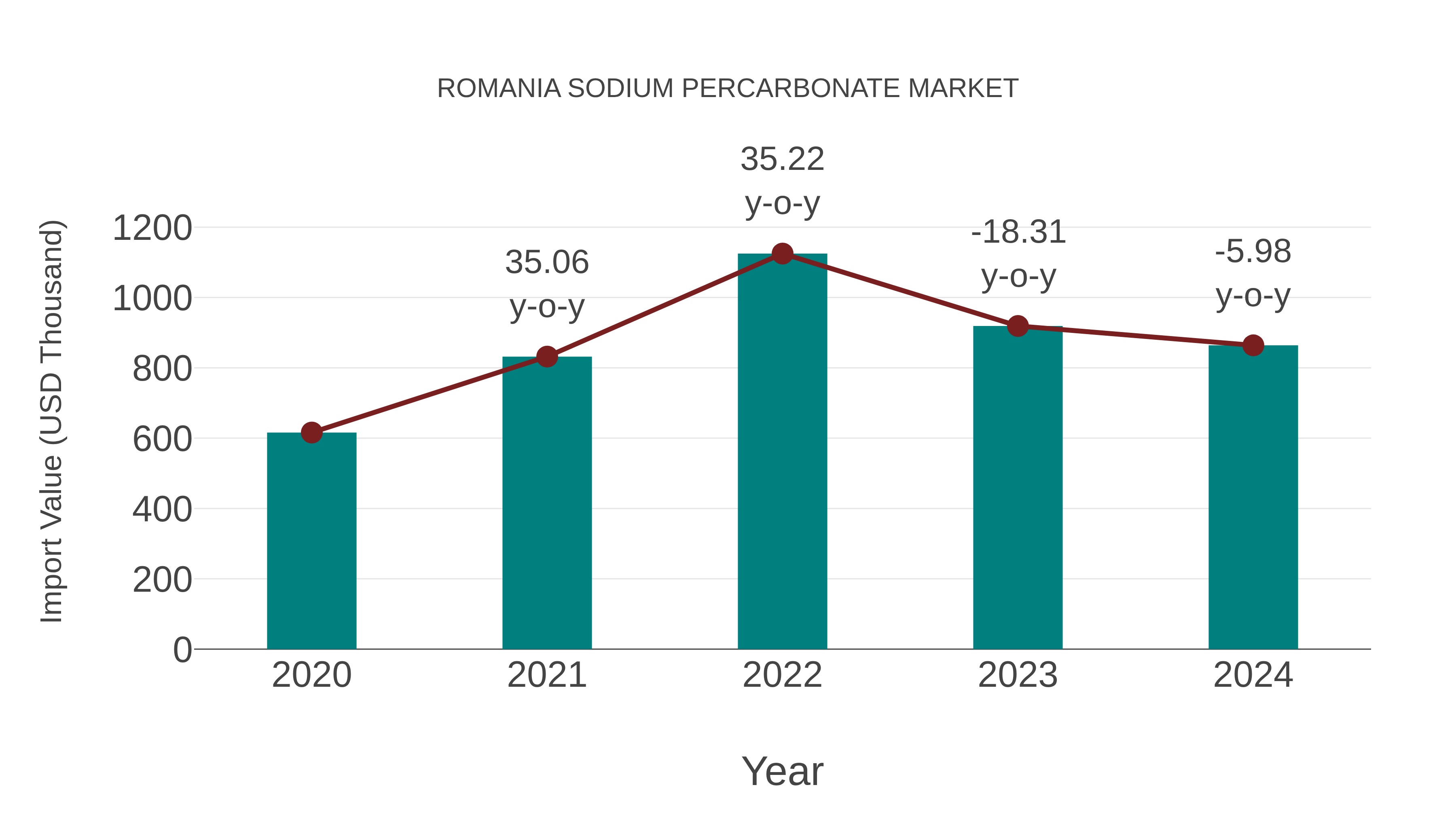  Romania Sodium Percarbonate Market: Import Trend Analysis