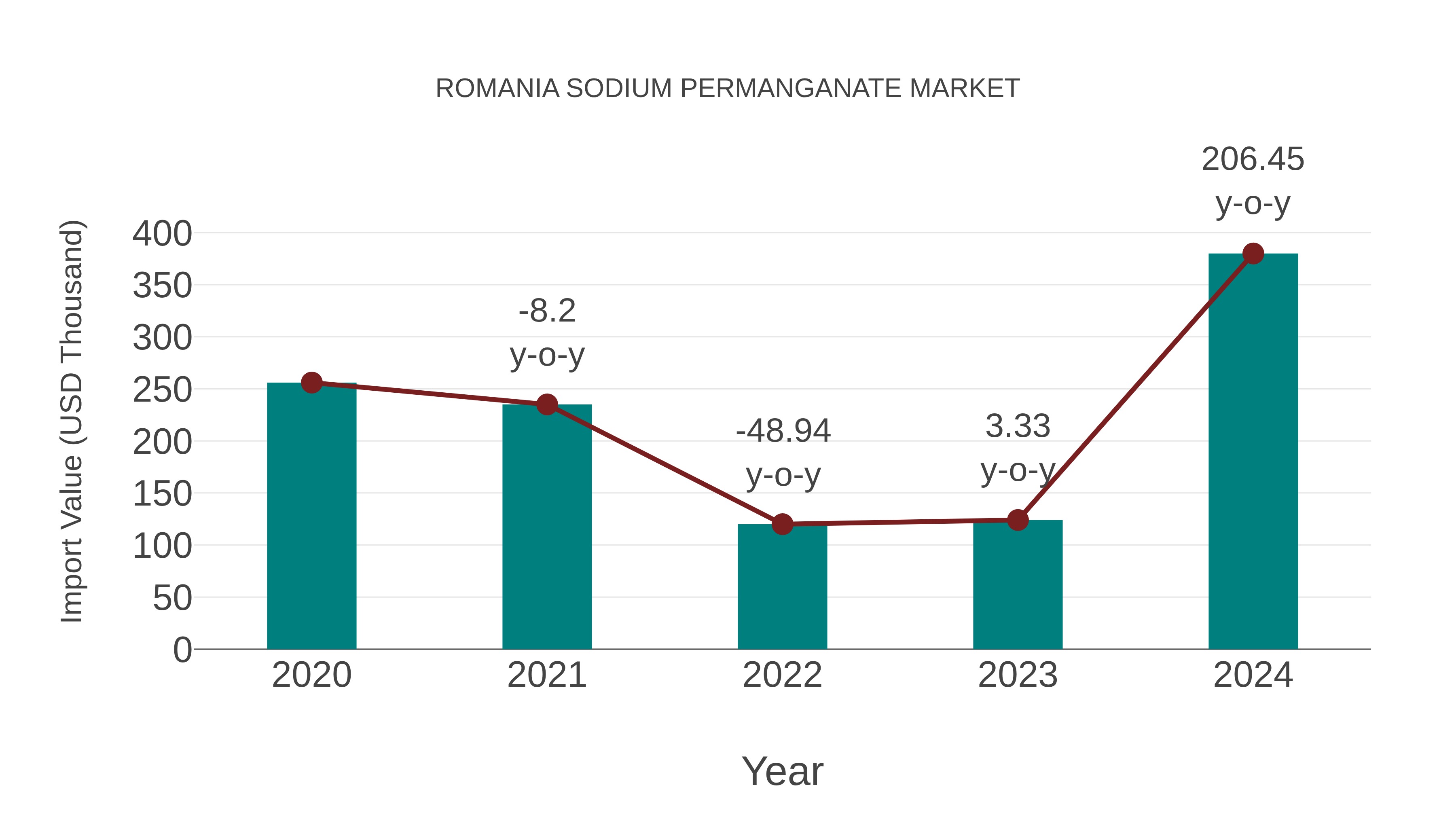  Romania Sodium Permanganate Market: Import Trend Analysis