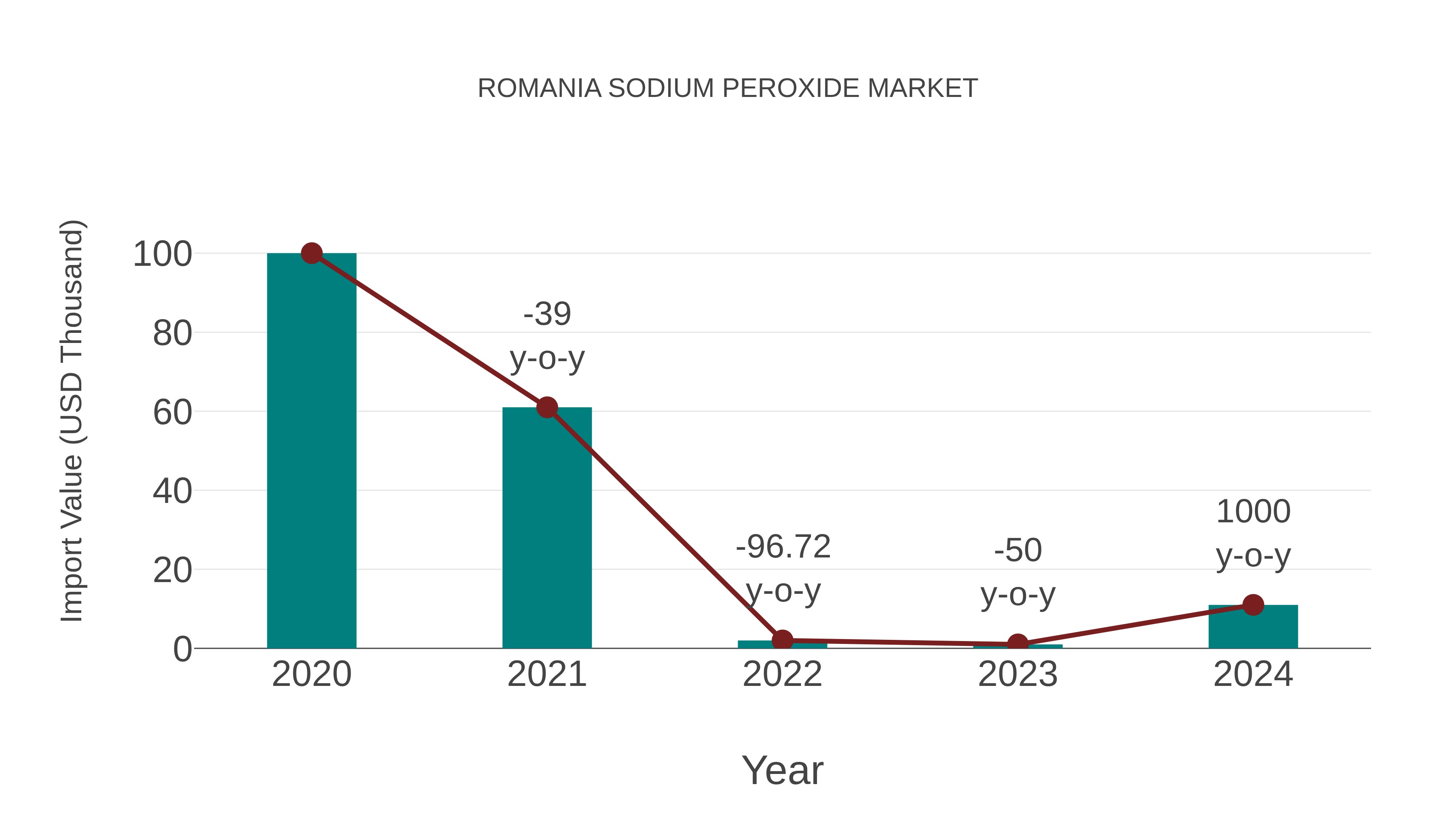  Romania Sodium Peroxide Market: Import Trend Analysis