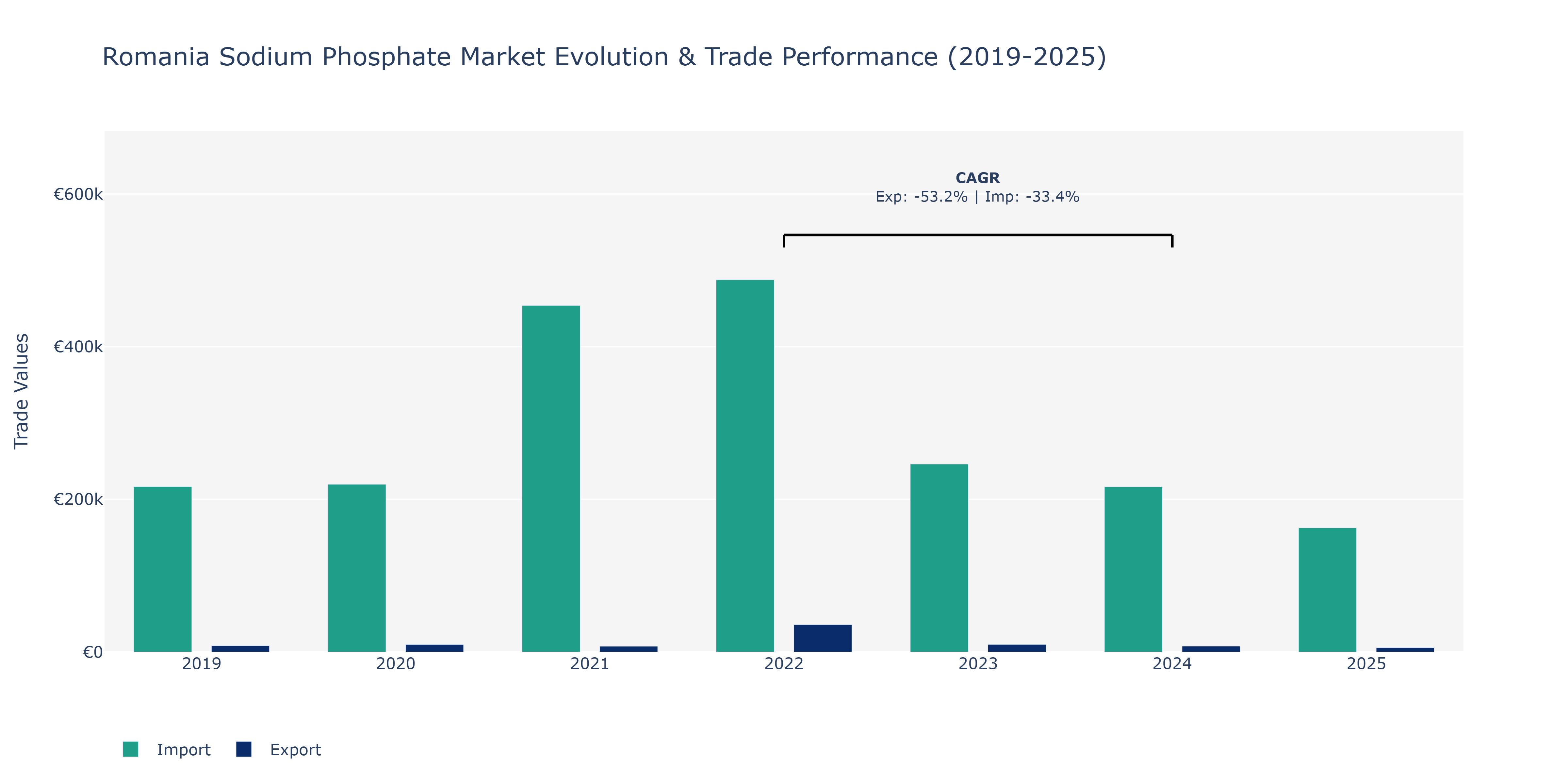 Romania Sodium Phosphate Market: Production & Trade Performance (2019-2025)