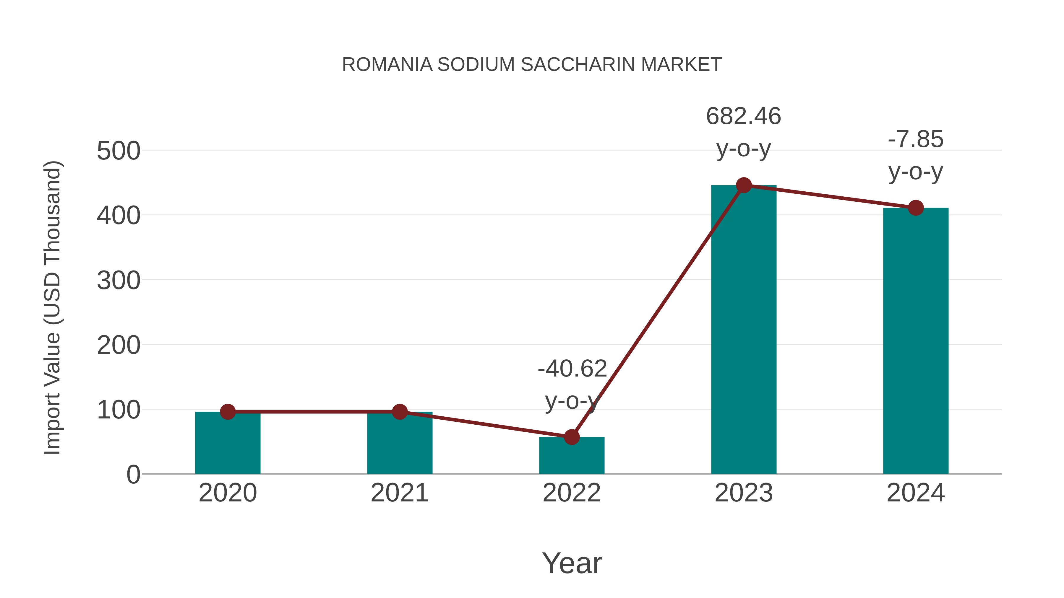  Romania Sodium Saccharin Market: Import Trend Analysis