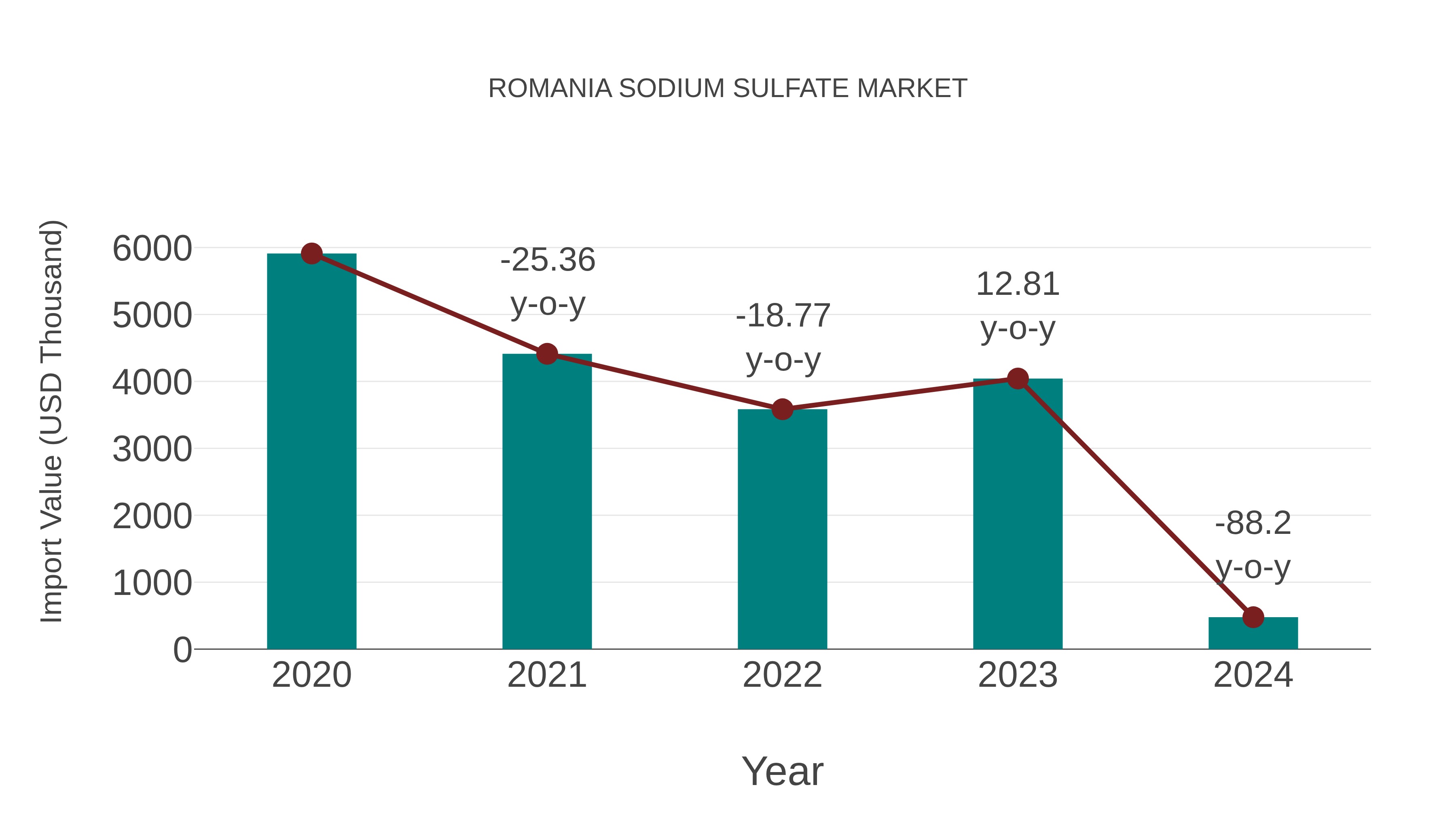  Romania Sodium Sulfate Market: Import Trend Analysis
