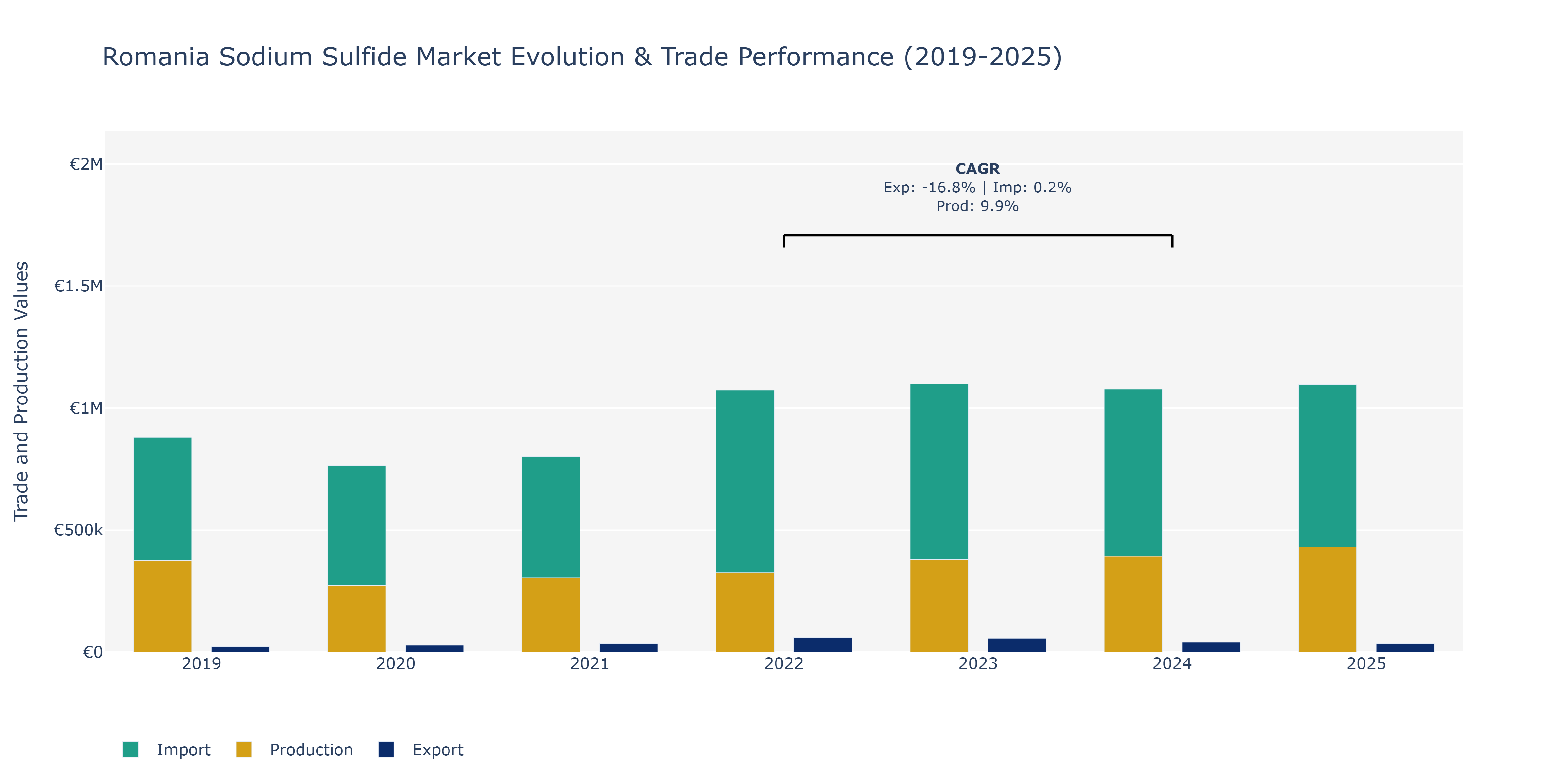 Romania Sodium Sulfide Market: Production & Trade Performance (2019-2025) Size